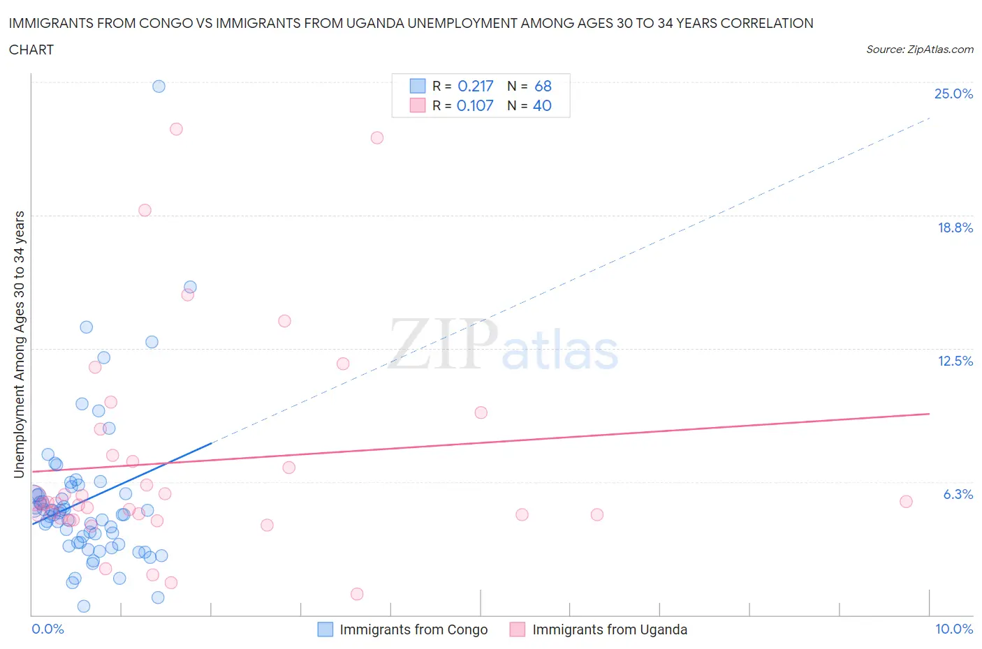 Immigrants from Congo vs Immigrants from Uganda Unemployment Among Ages 30 to 34 years