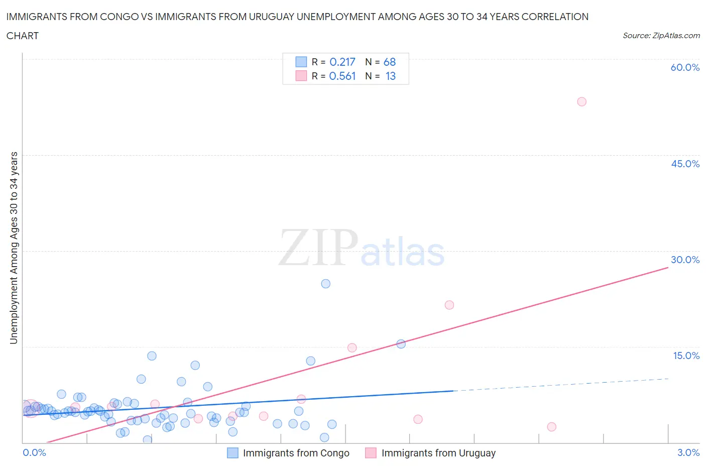 Immigrants from Congo vs Immigrants from Uruguay Unemployment Among Ages 30 to 34 years