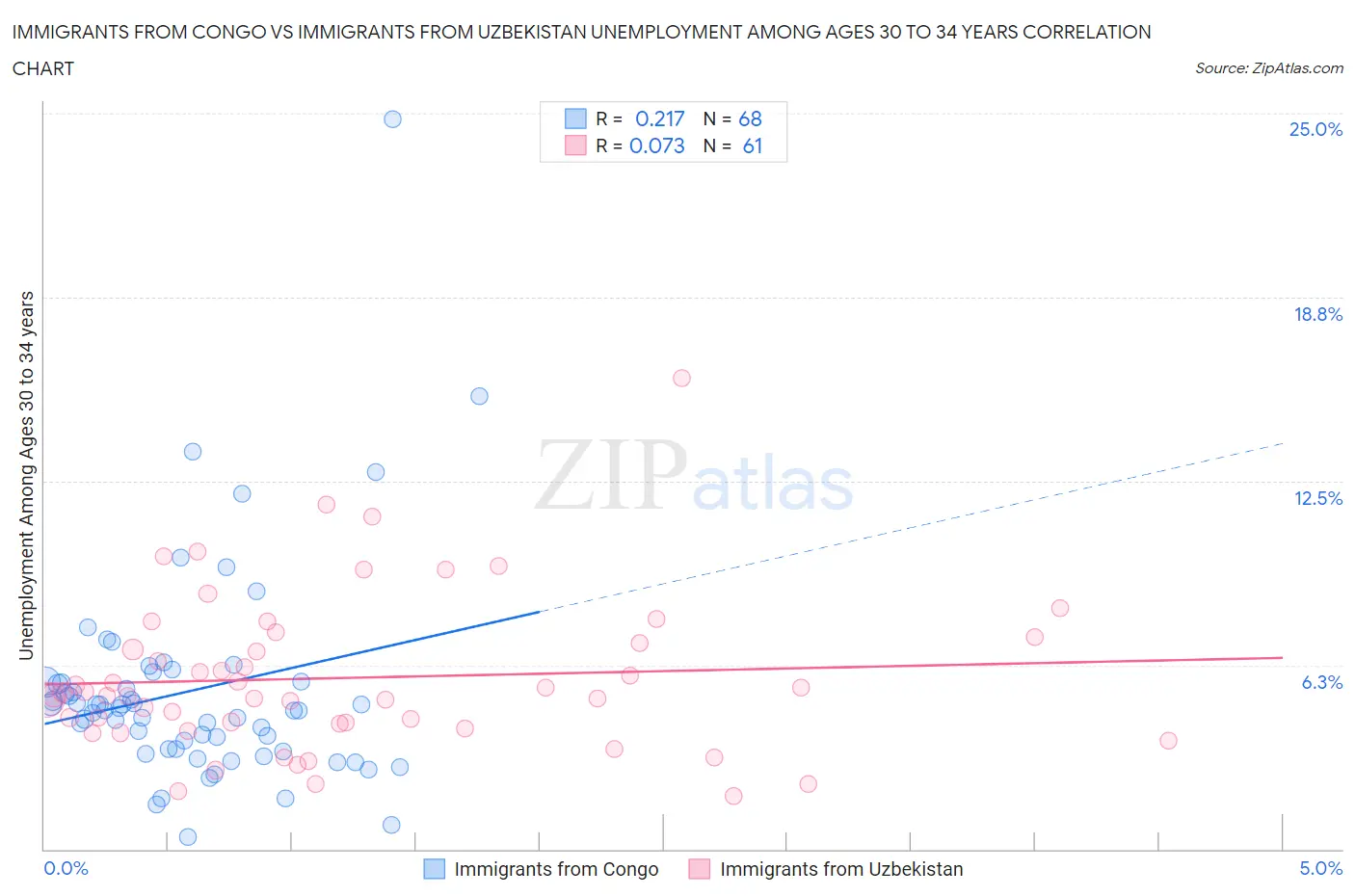 Immigrants from Congo vs Immigrants from Uzbekistan Unemployment Among Ages 30 to 34 years