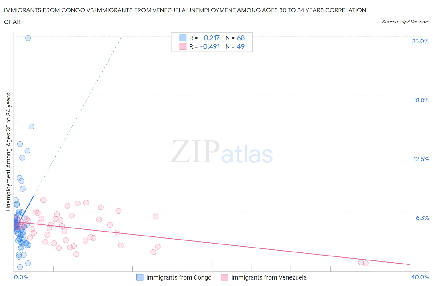 Immigrants from Congo vs Immigrants from Venezuela Unemployment Among Ages 30 to 34 years