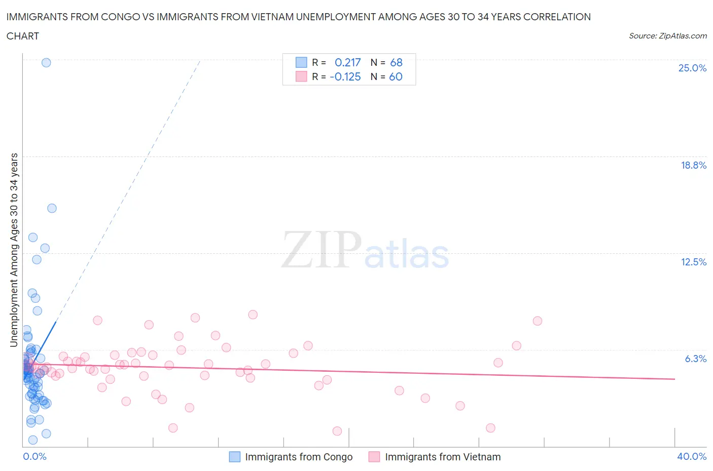 Immigrants from Congo vs Immigrants from Vietnam Unemployment Among Ages 30 to 34 years