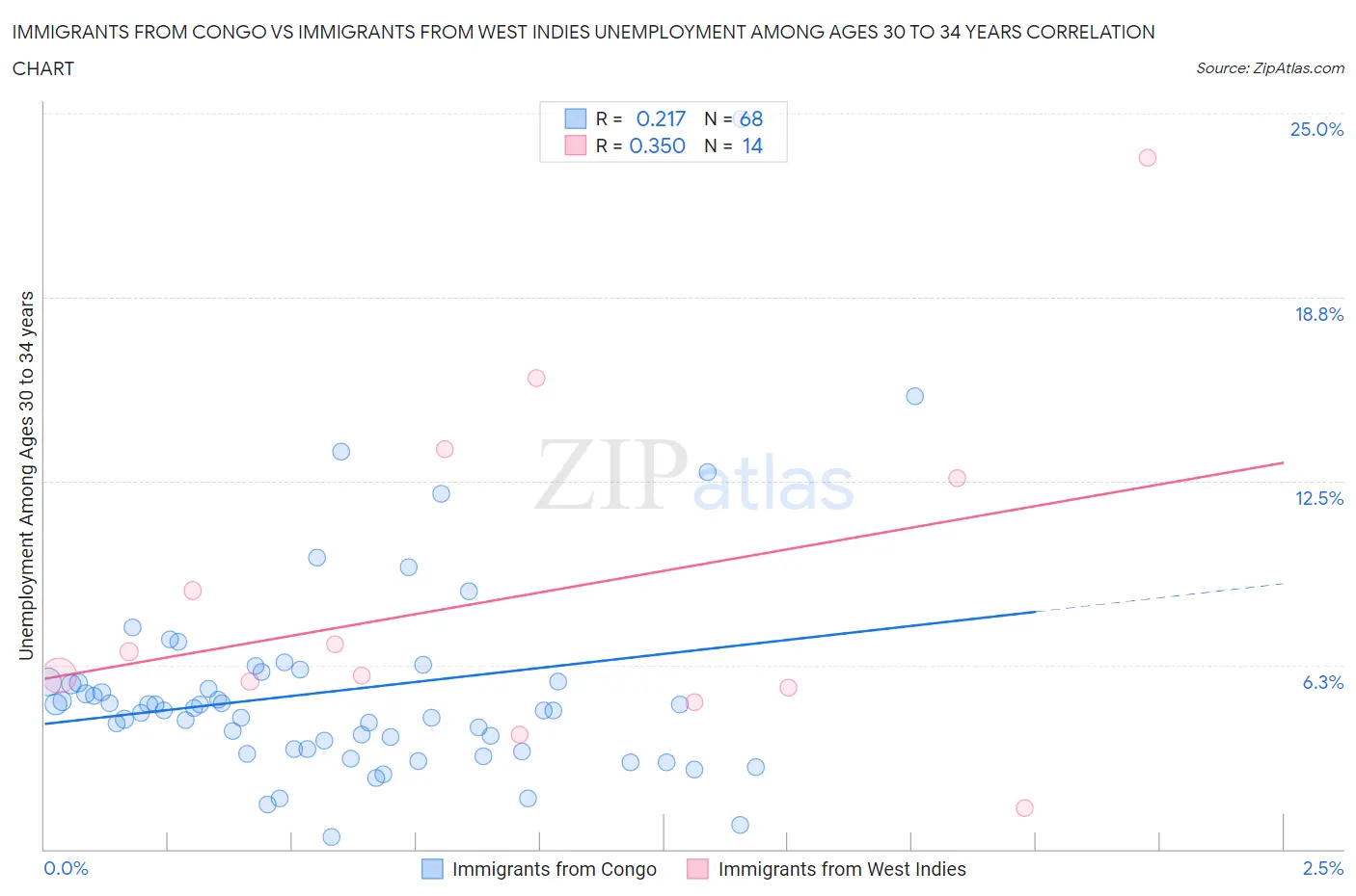 Immigrants from Congo vs Immigrants from West Indies Unemployment Among Ages 30 to 34 years