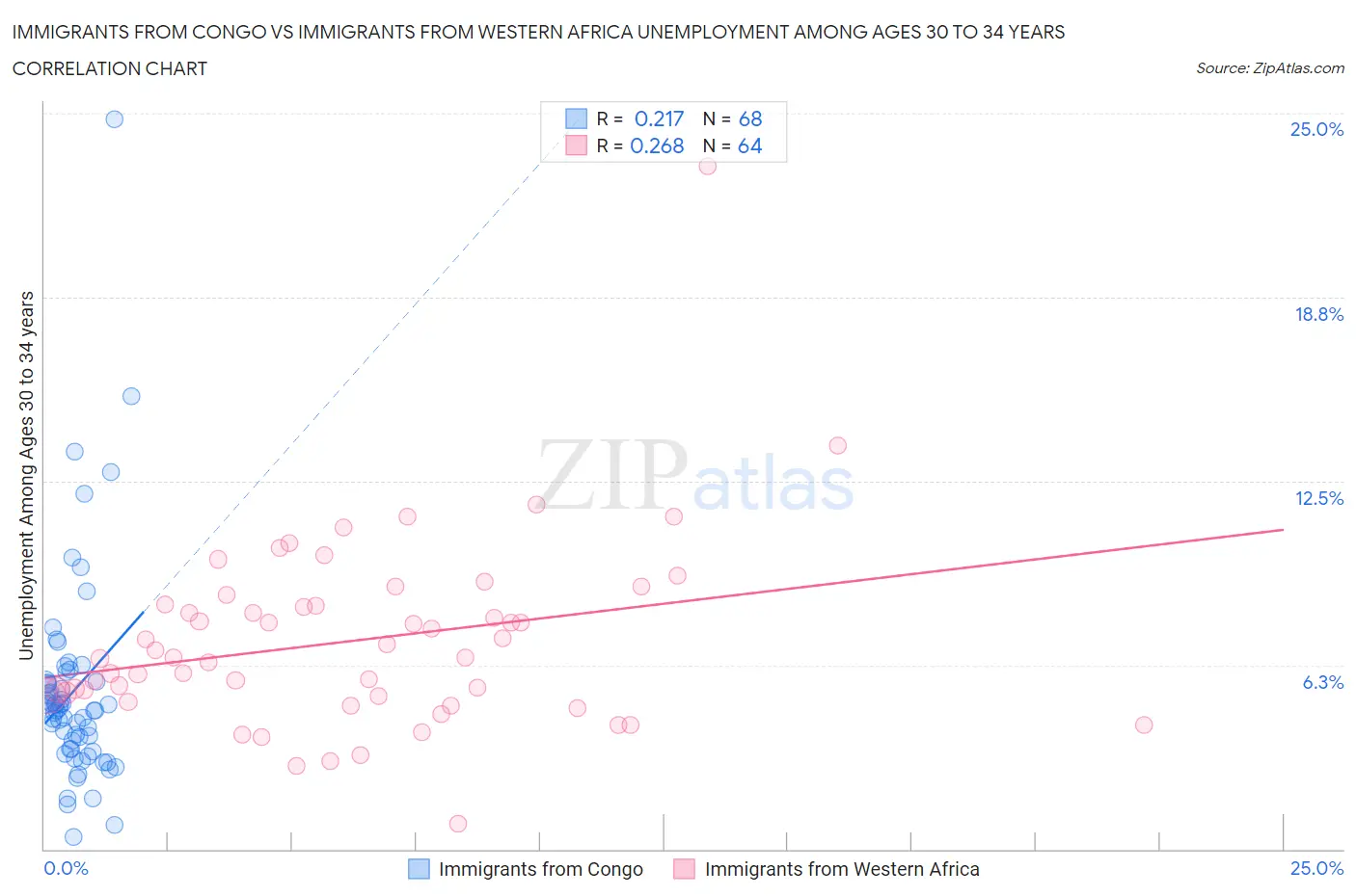 Immigrants from Congo vs Immigrants from Western Africa Unemployment Among Ages 30 to 34 years