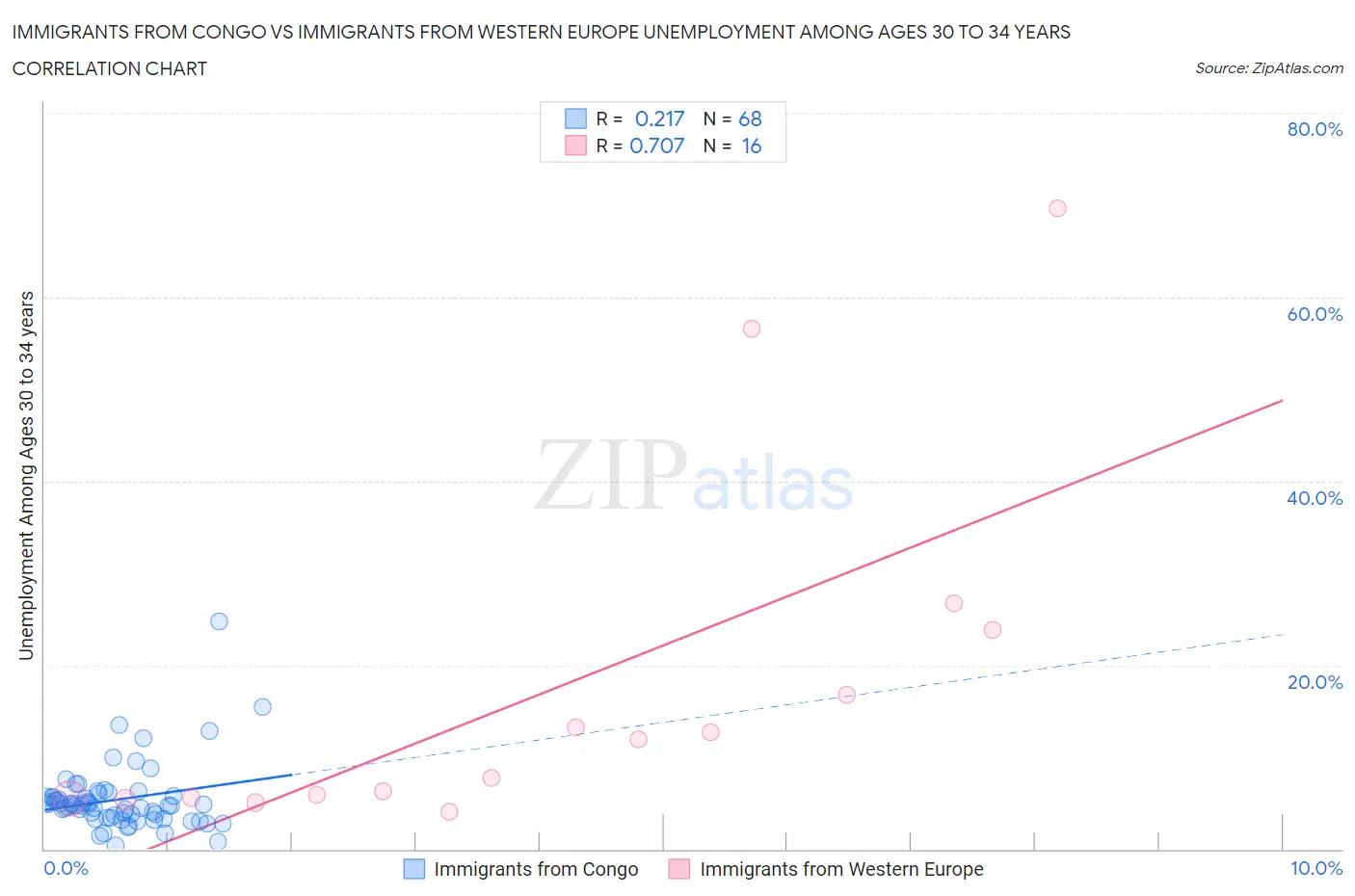 Immigrants from Congo vs Immigrants from Western Europe Unemployment Among Ages 30 to 34 years