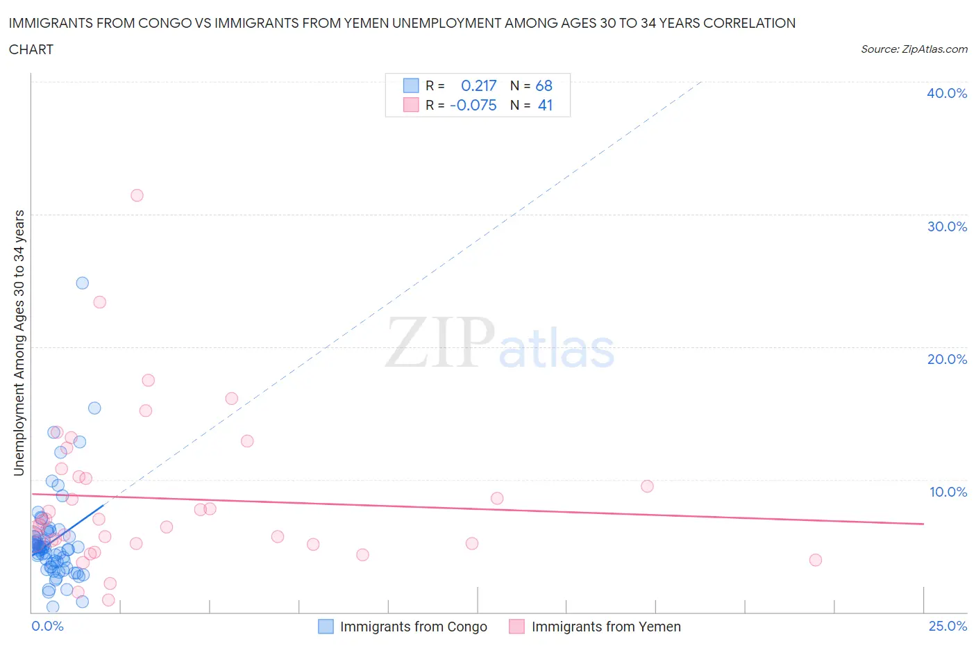 Immigrants from Congo vs Immigrants from Yemen Unemployment Among Ages 30 to 34 years