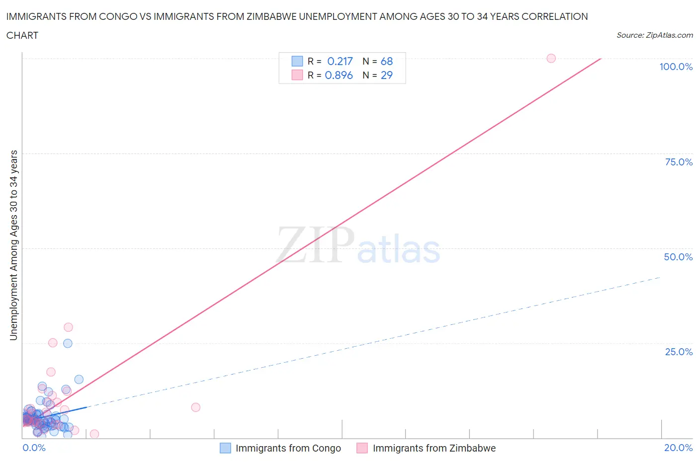 Immigrants from Congo vs Immigrants from Zimbabwe Unemployment Among Ages 30 to 34 years