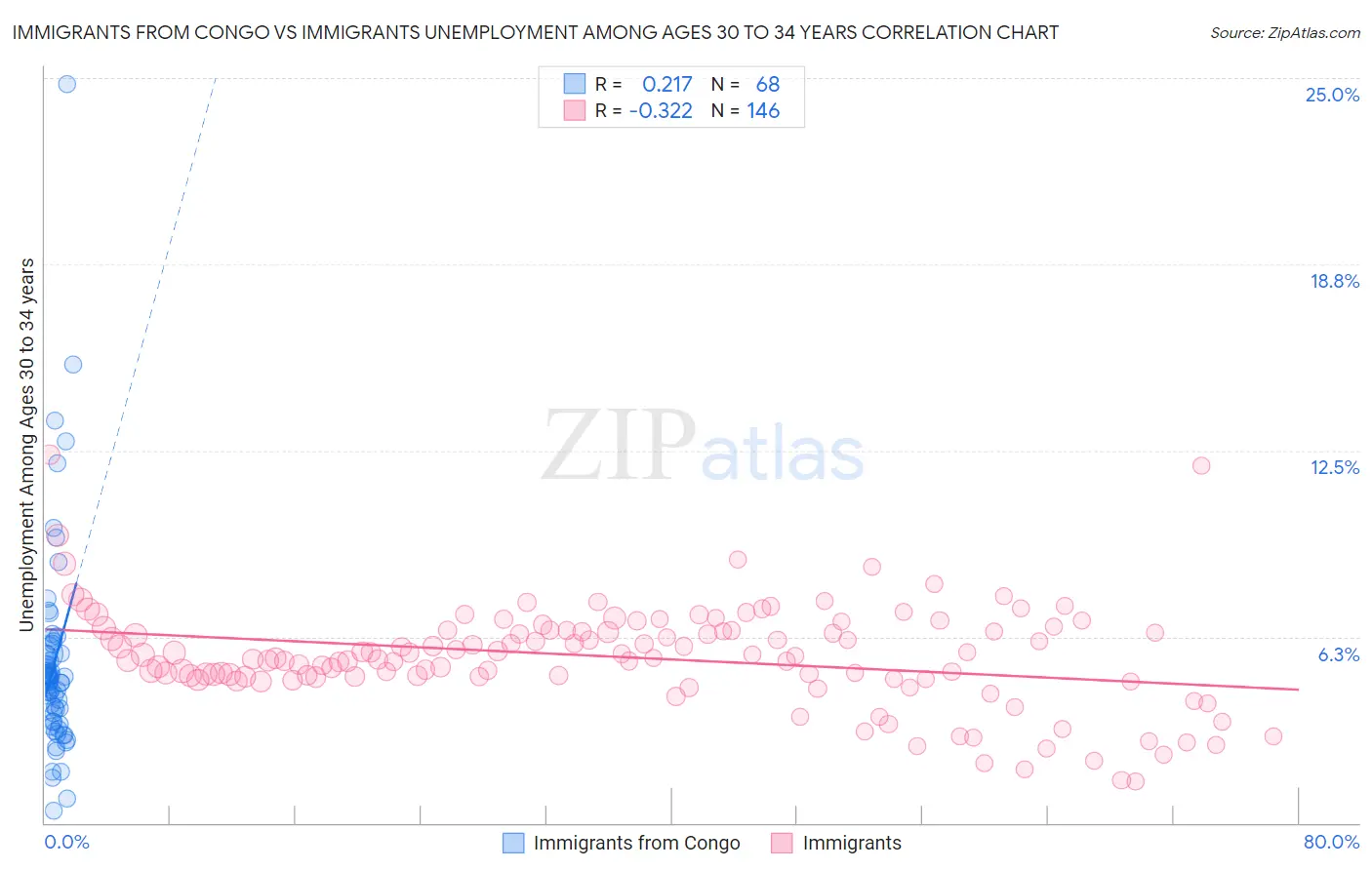 Immigrants from Congo vs Immigrants Unemployment Among Ages 30 to 34 years