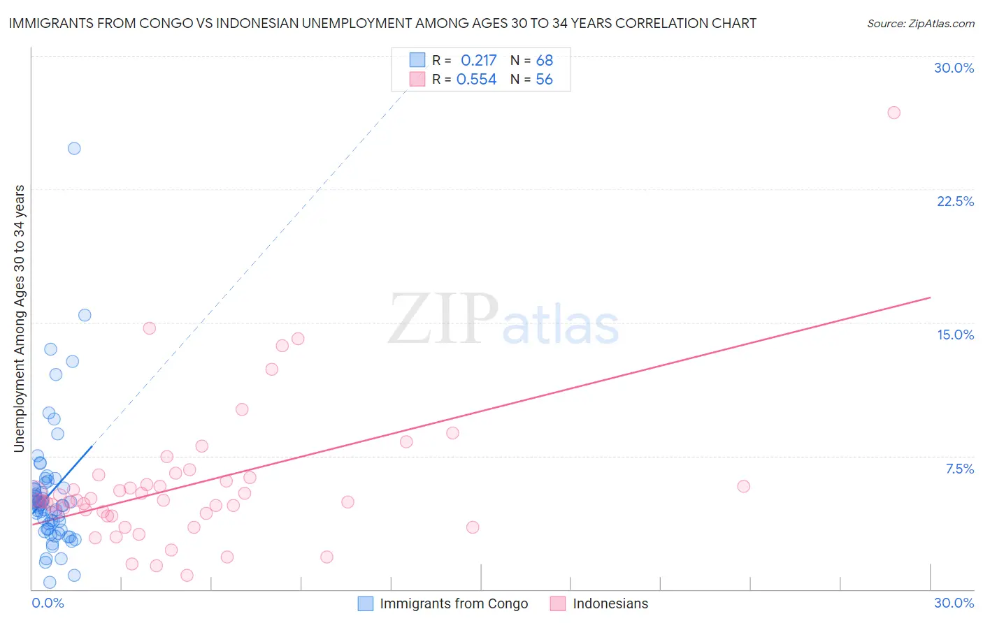 Immigrants from Congo vs Indonesian Unemployment Among Ages 30 to 34 years