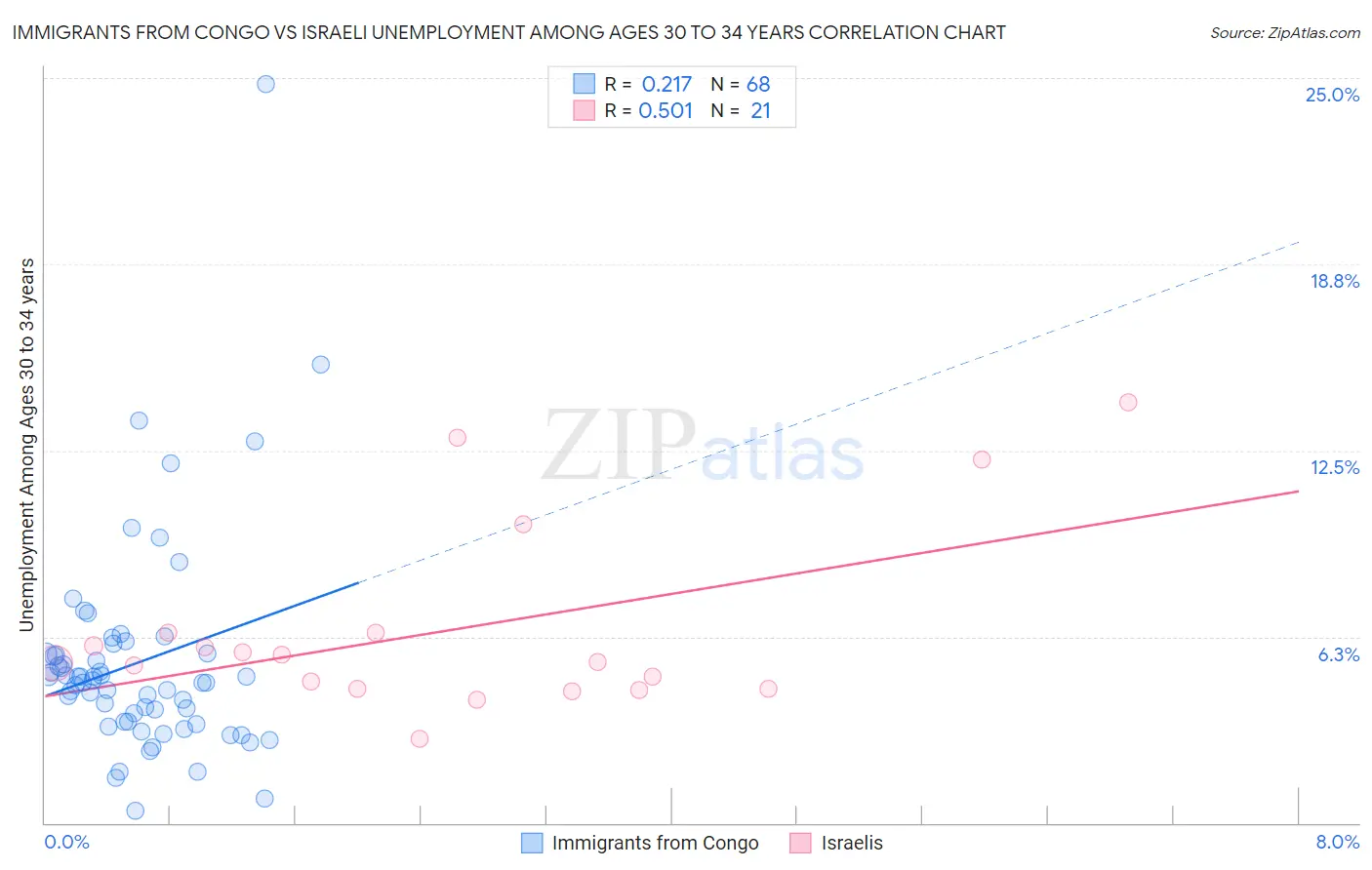 Immigrants from Congo vs Israeli Unemployment Among Ages 30 to 34 years