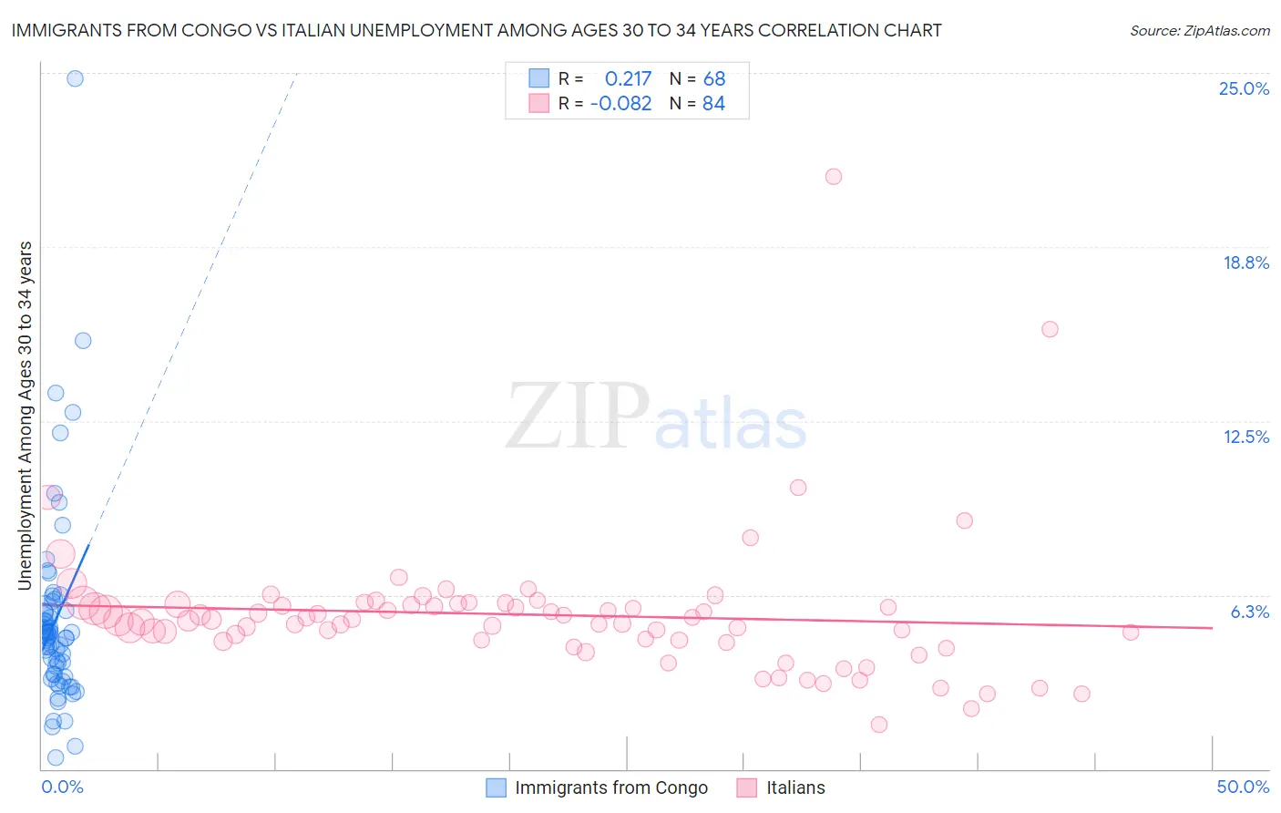 Immigrants from Congo vs Italian Unemployment Among Ages 30 to 34 years