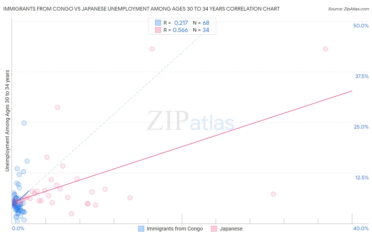 Immigrants from Congo vs Japanese Unemployment Among Ages 30 to 34 years