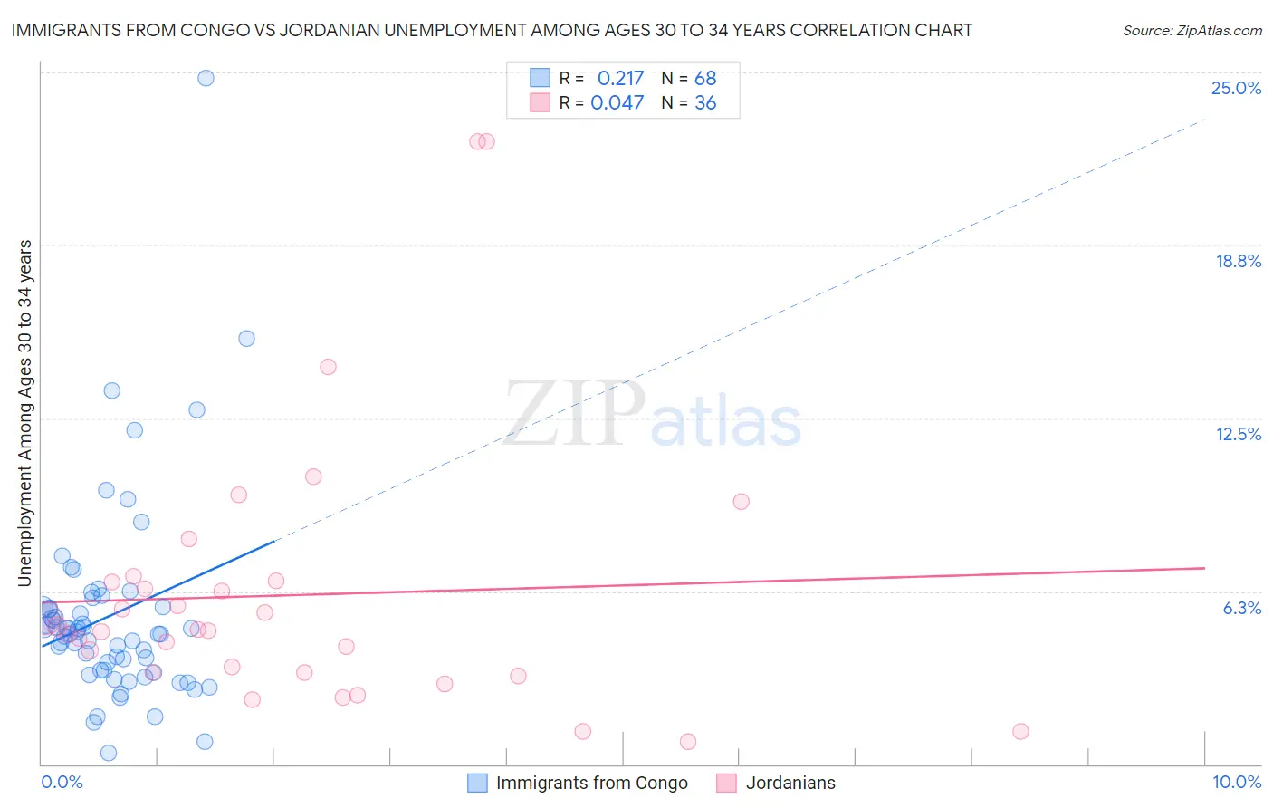 Immigrants from Congo vs Jordanian Unemployment Among Ages 30 to 34 years