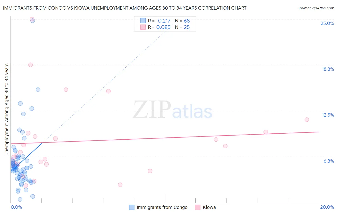 Immigrants from Congo vs Kiowa Unemployment Among Ages 30 to 34 years
