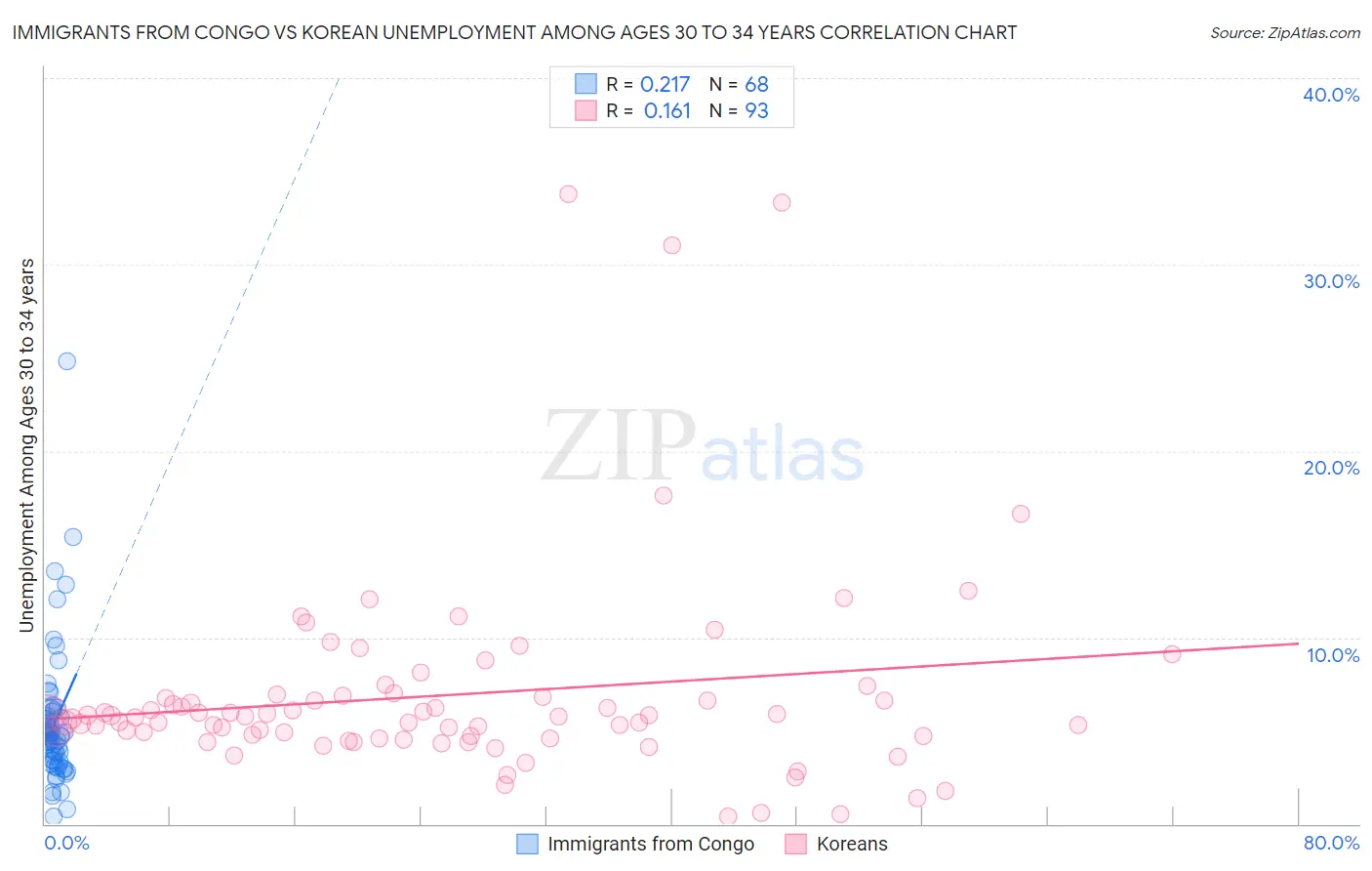 Immigrants from Congo vs Korean Unemployment Among Ages 30 to 34 years