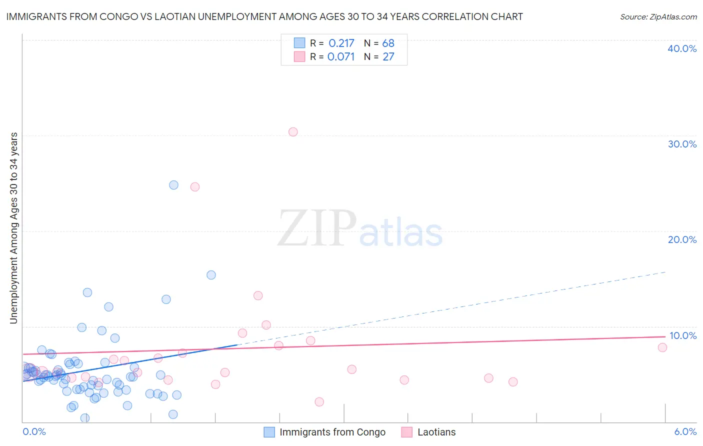 Immigrants from Congo vs Laotian Unemployment Among Ages 30 to 34 years