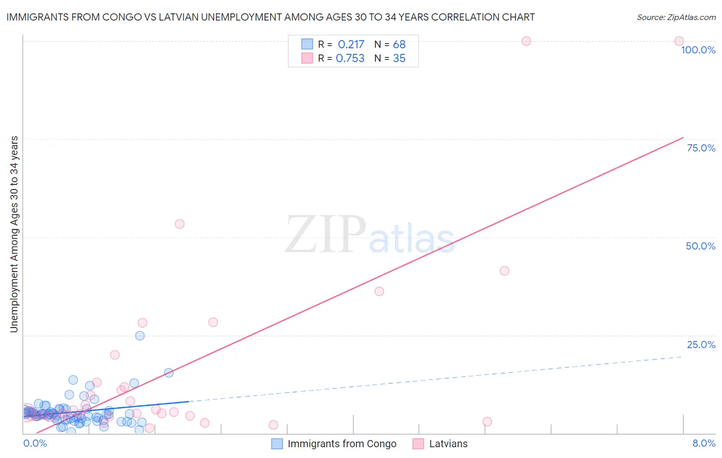 Immigrants from Congo vs Latvian Unemployment Among Ages 30 to 34 years