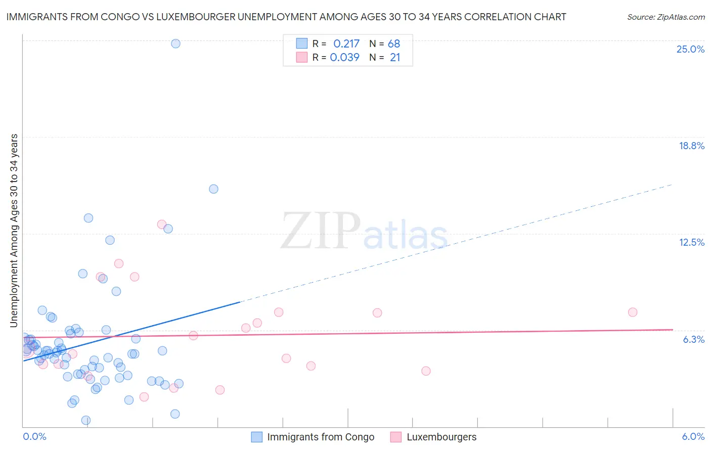 Immigrants from Congo vs Luxembourger Unemployment Among Ages 30 to 34 years