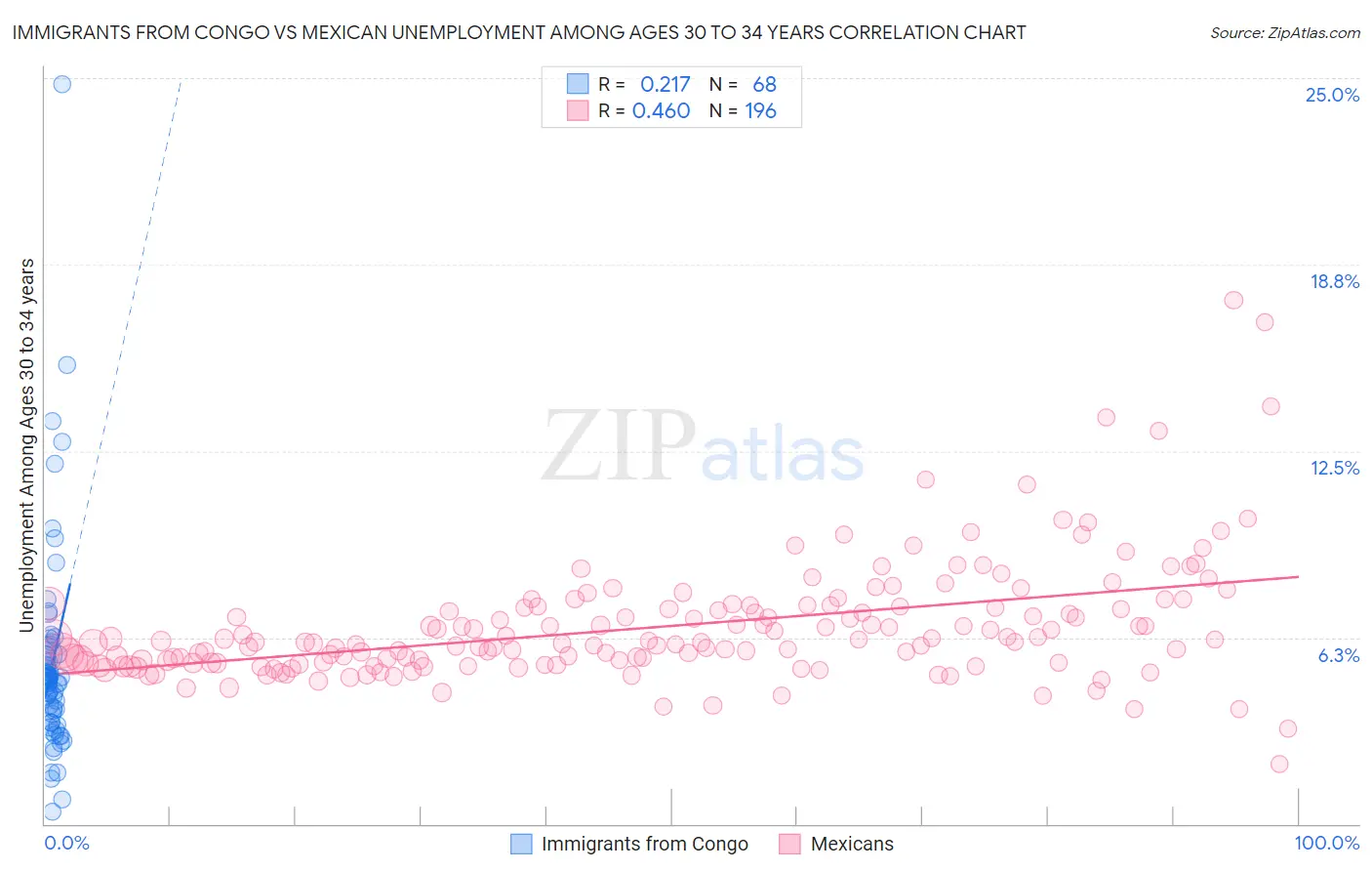 Immigrants from Congo vs Mexican Unemployment Among Ages 30 to 34 years