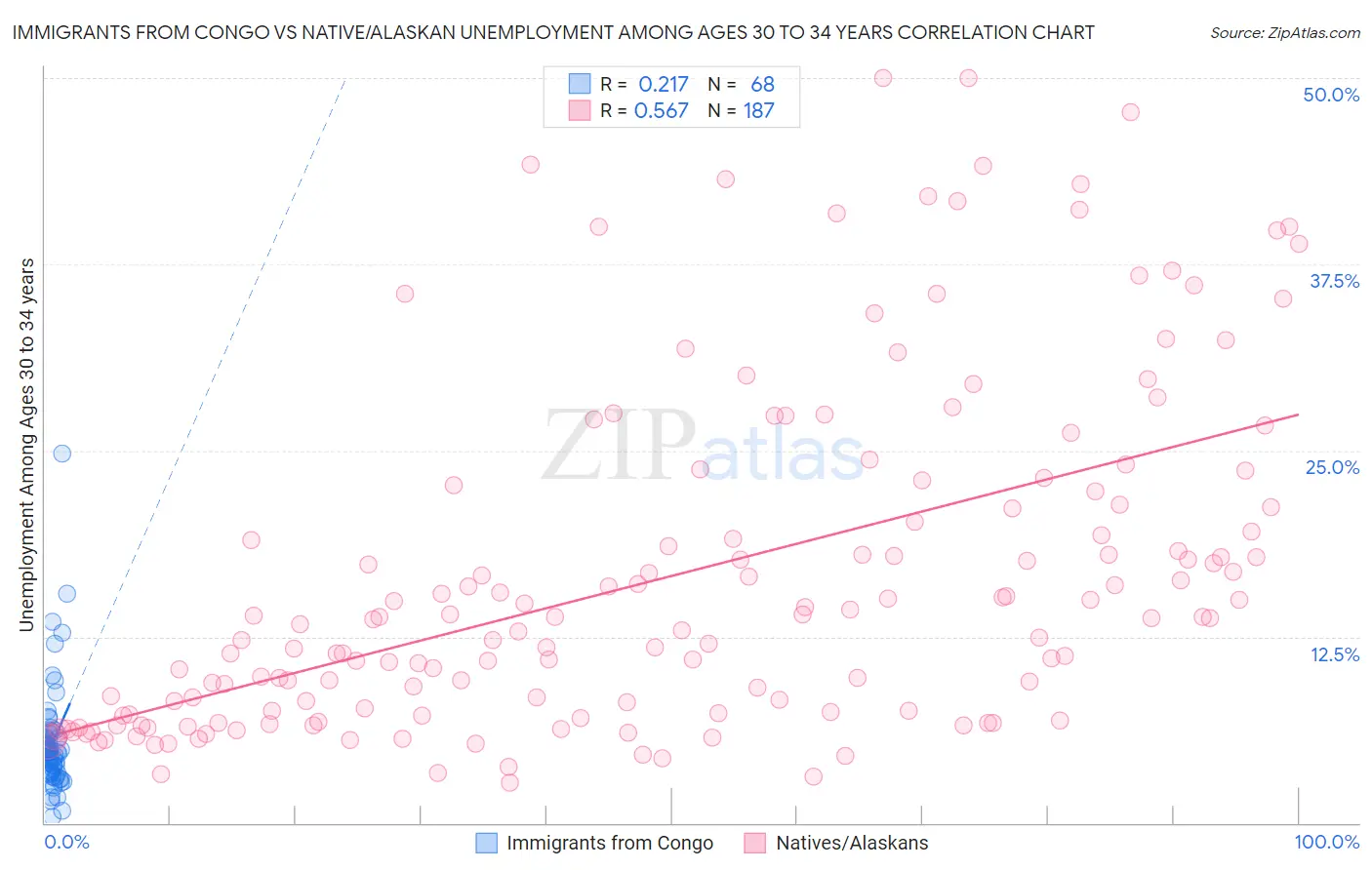 Immigrants from Congo vs Native/Alaskan Unemployment Among Ages 30 to 34 years