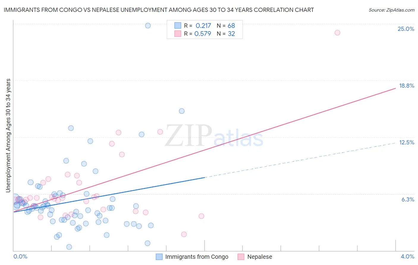 Immigrants from Congo vs Nepalese Unemployment Among Ages 30 to 34 years