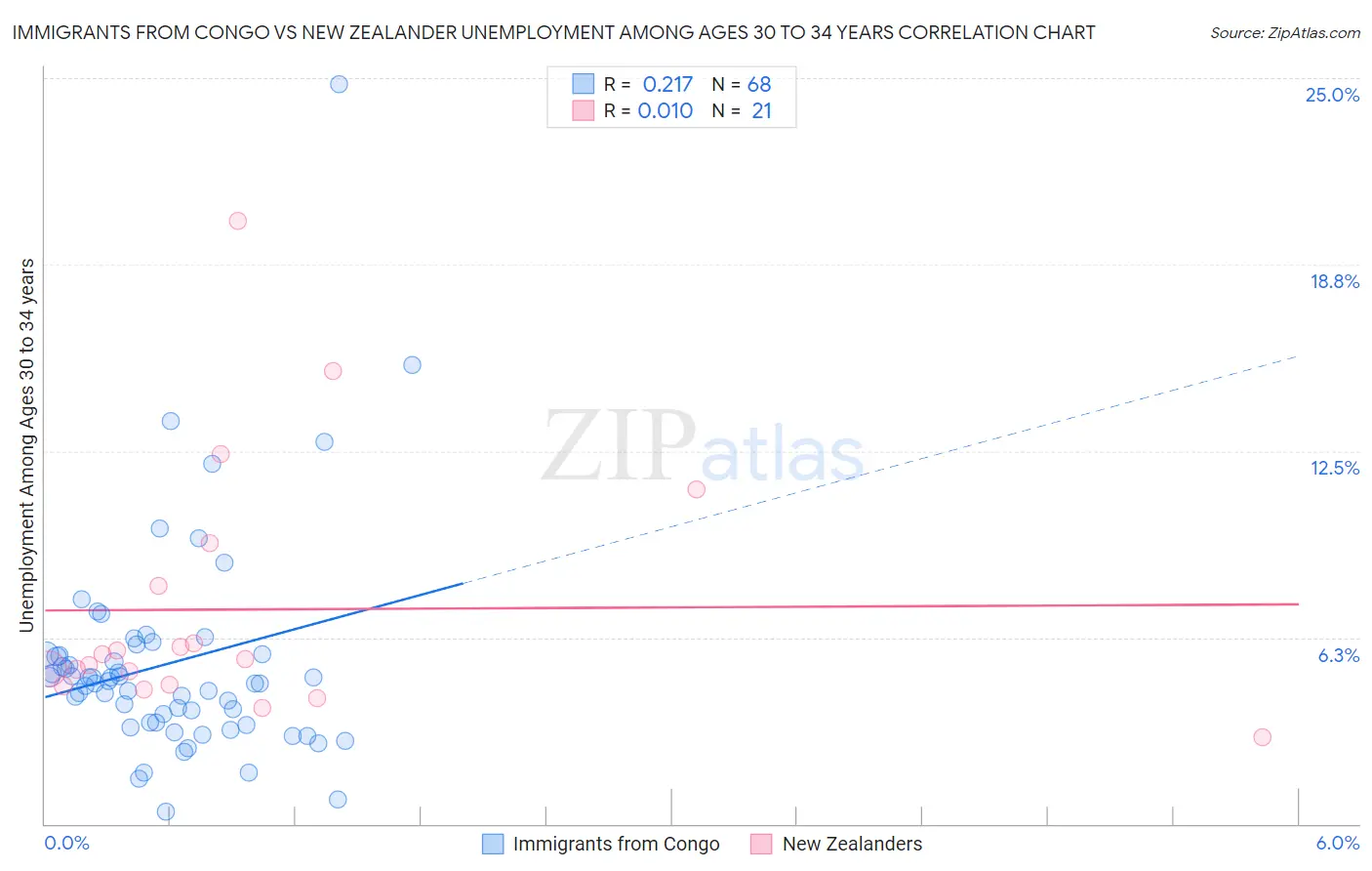 Immigrants from Congo vs New Zealander Unemployment Among Ages 30 to 34 years