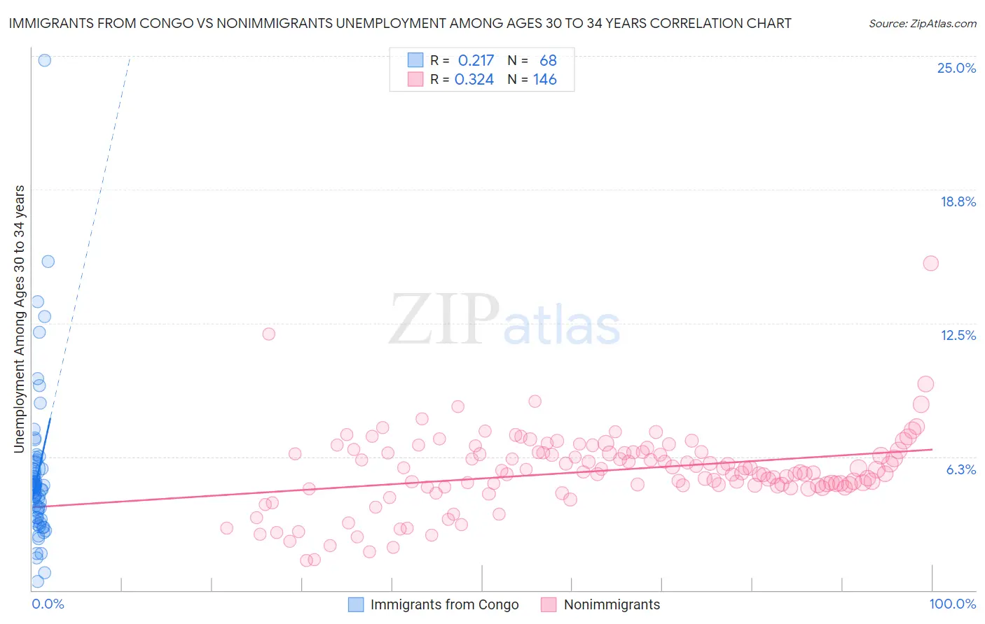 Immigrants from Congo vs Nonimmigrants Unemployment Among Ages 30 to 34 years