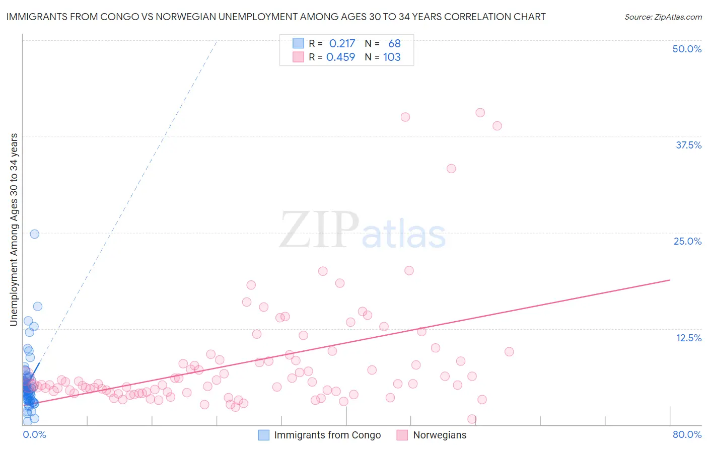 Immigrants from Congo vs Norwegian Unemployment Among Ages 30 to 34 years
