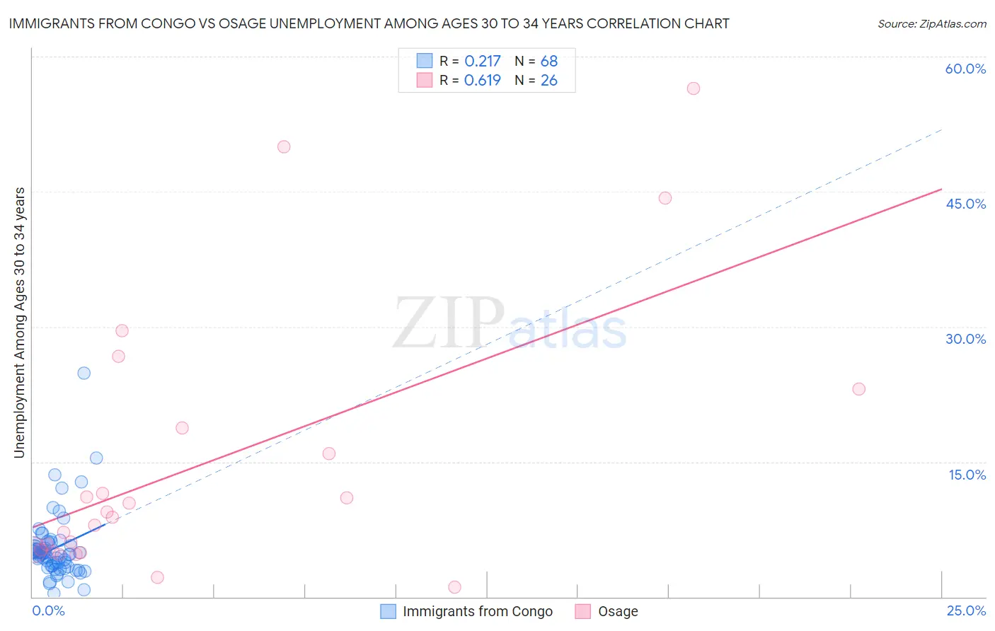 Immigrants from Congo vs Osage Unemployment Among Ages 30 to 34 years