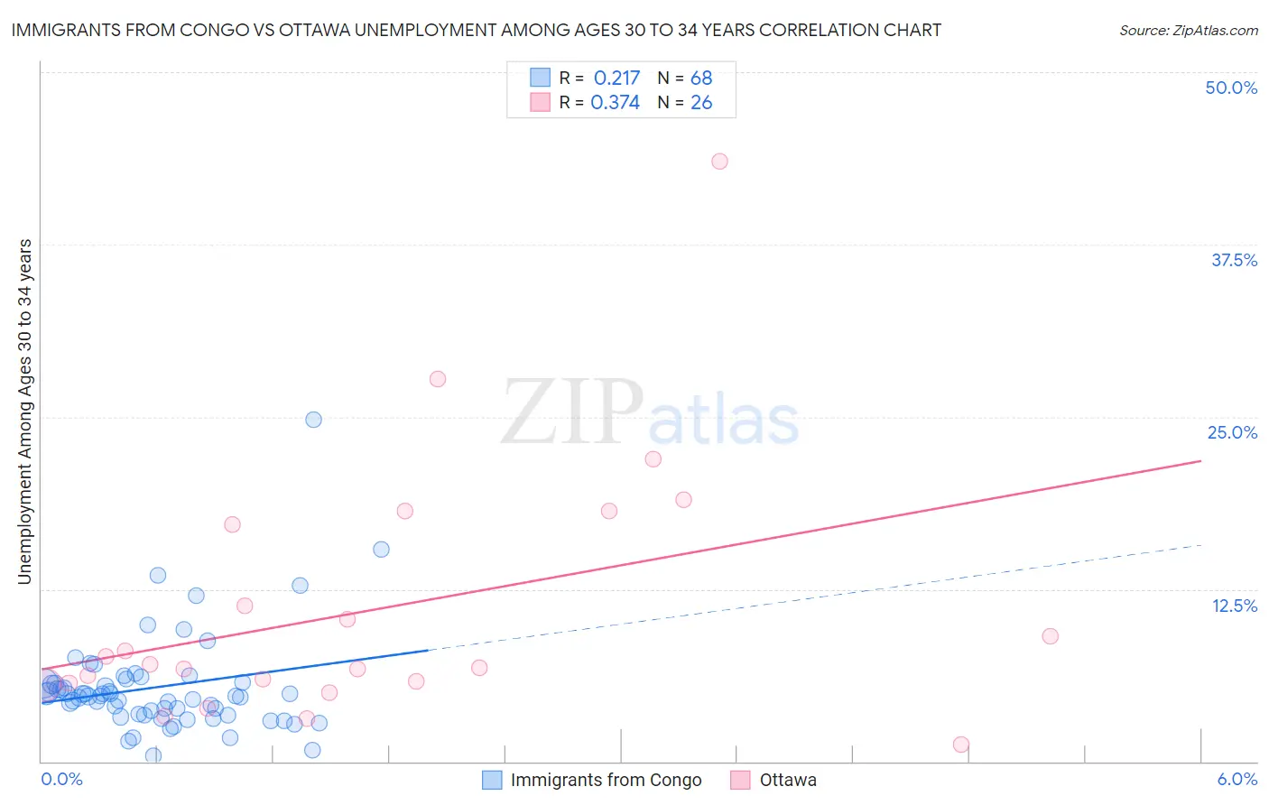 Immigrants from Congo vs Ottawa Unemployment Among Ages 30 to 34 years