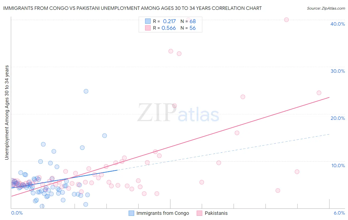 Immigrants from Congo vs Pakistani Unemployment Among Ages 30 to 34 years