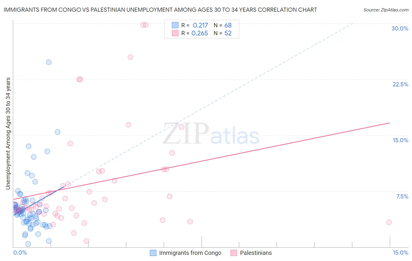 Immigrants from Congo vs Palestinian Unemployment Among Ages 30 to 34 years