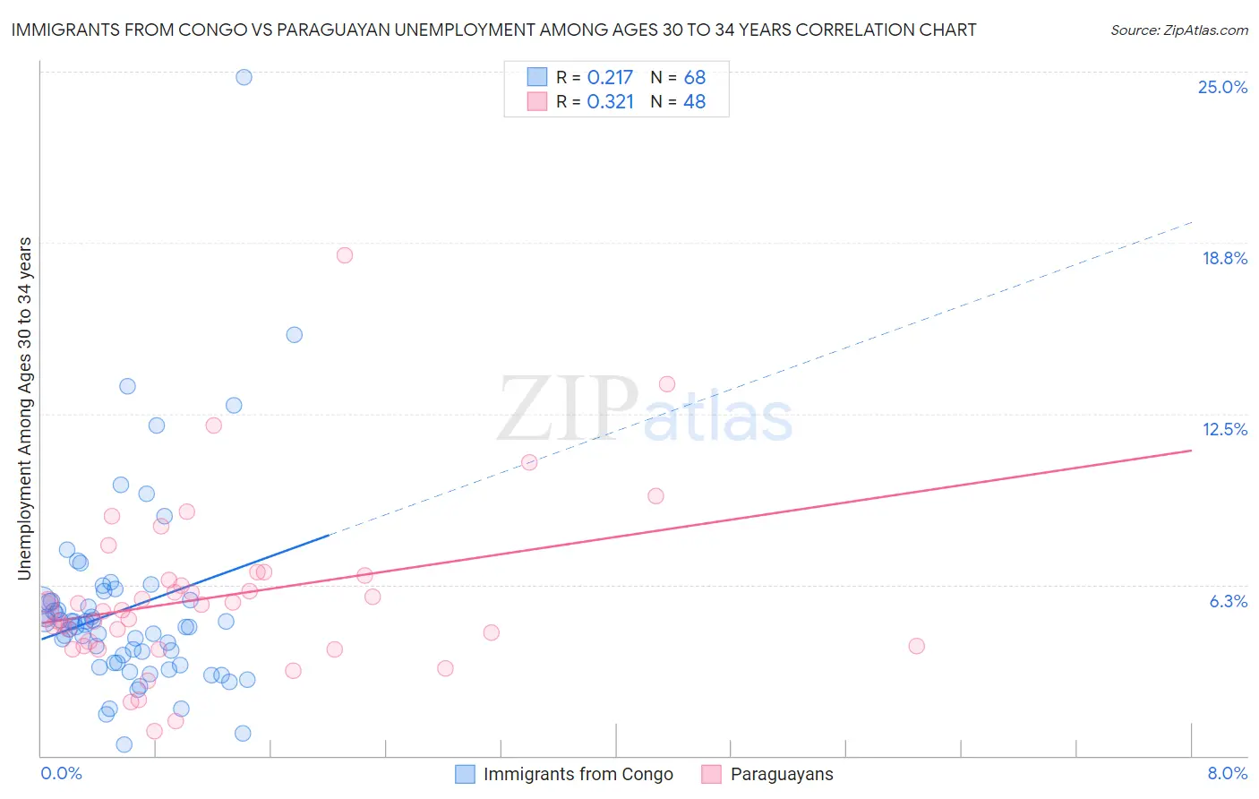 Immigrants from Congo vs Paraguayan Unemployment Among Ages 30 to 34 years