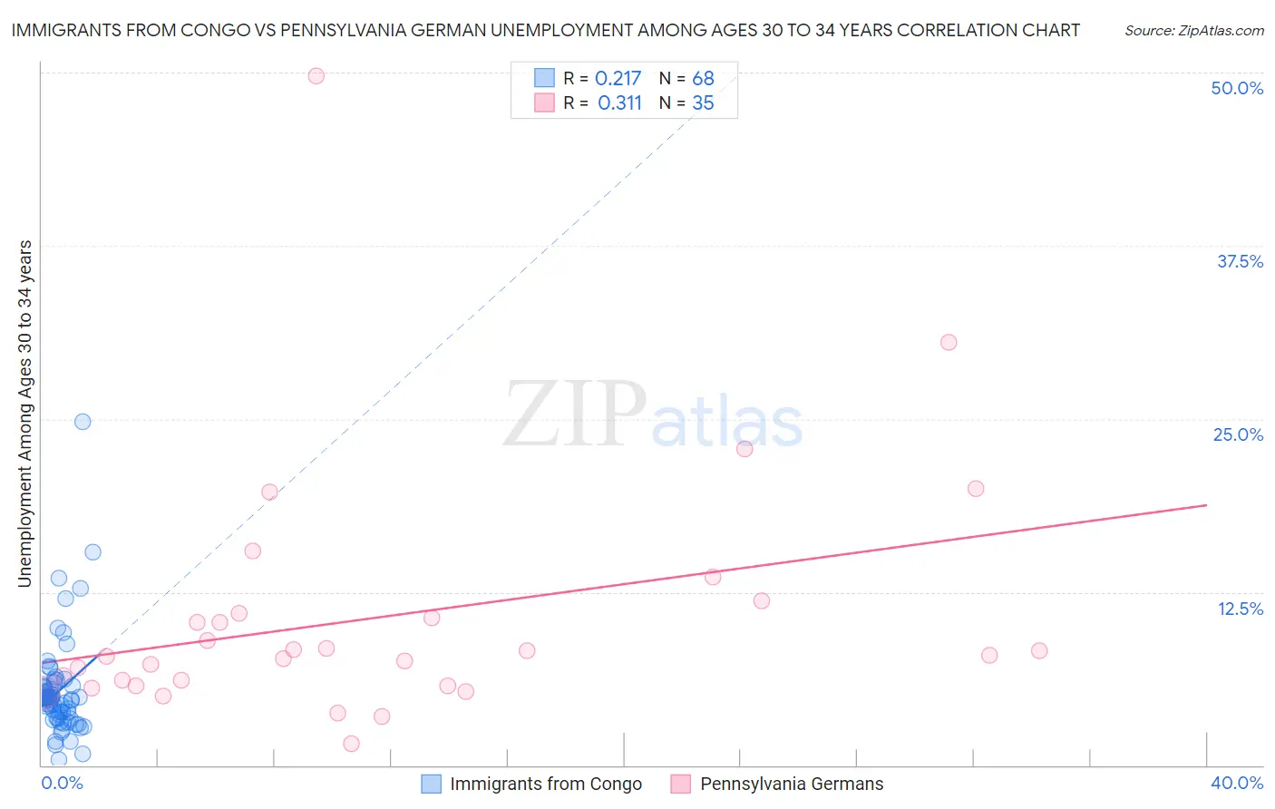 Immigrants from Congo vs Pennsylvania German Unemployment Among Ages 30 to 34 years