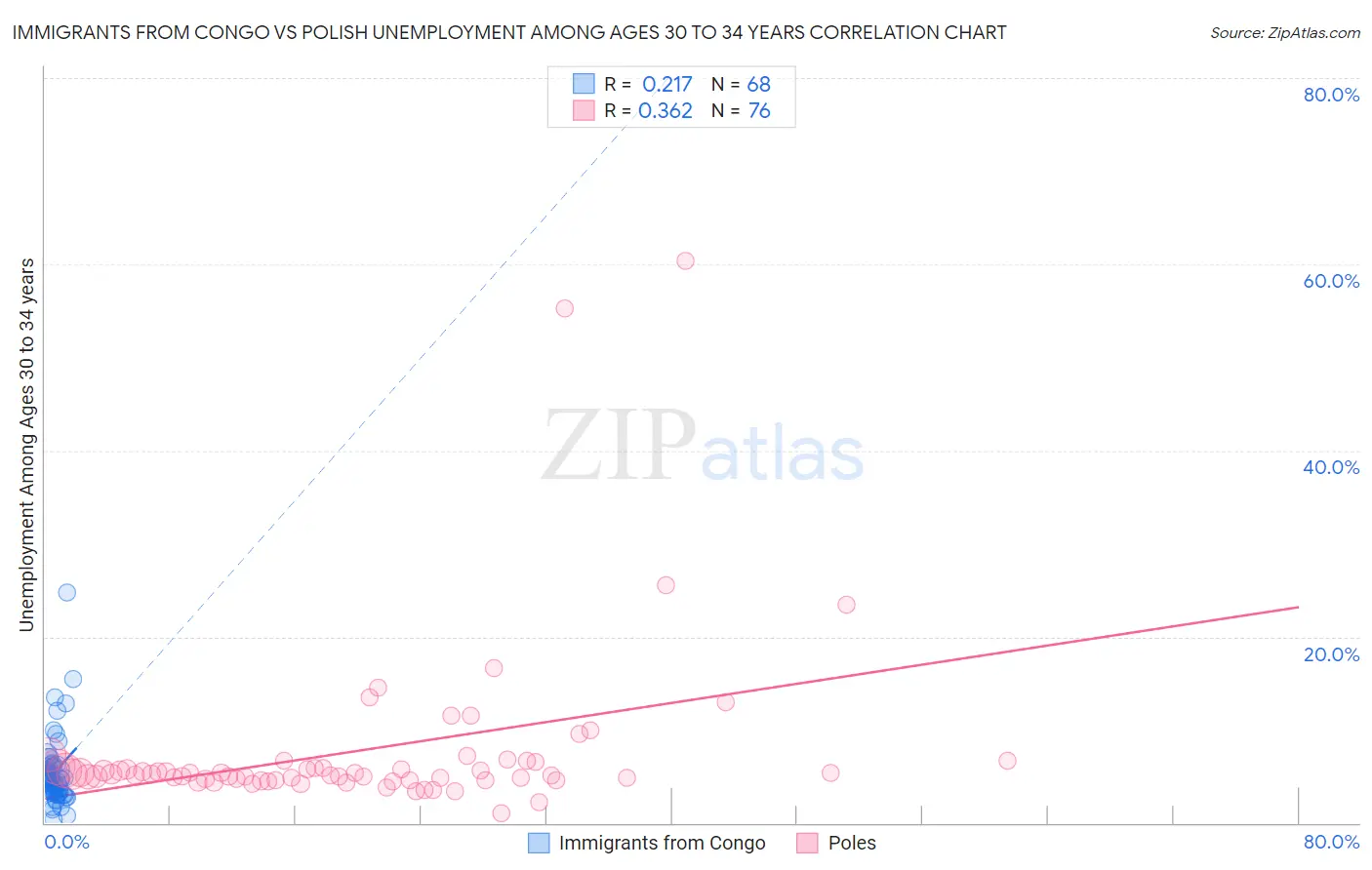 Immigrants from Congo vs Polish Unemployment Among Ages 30 to 34 years