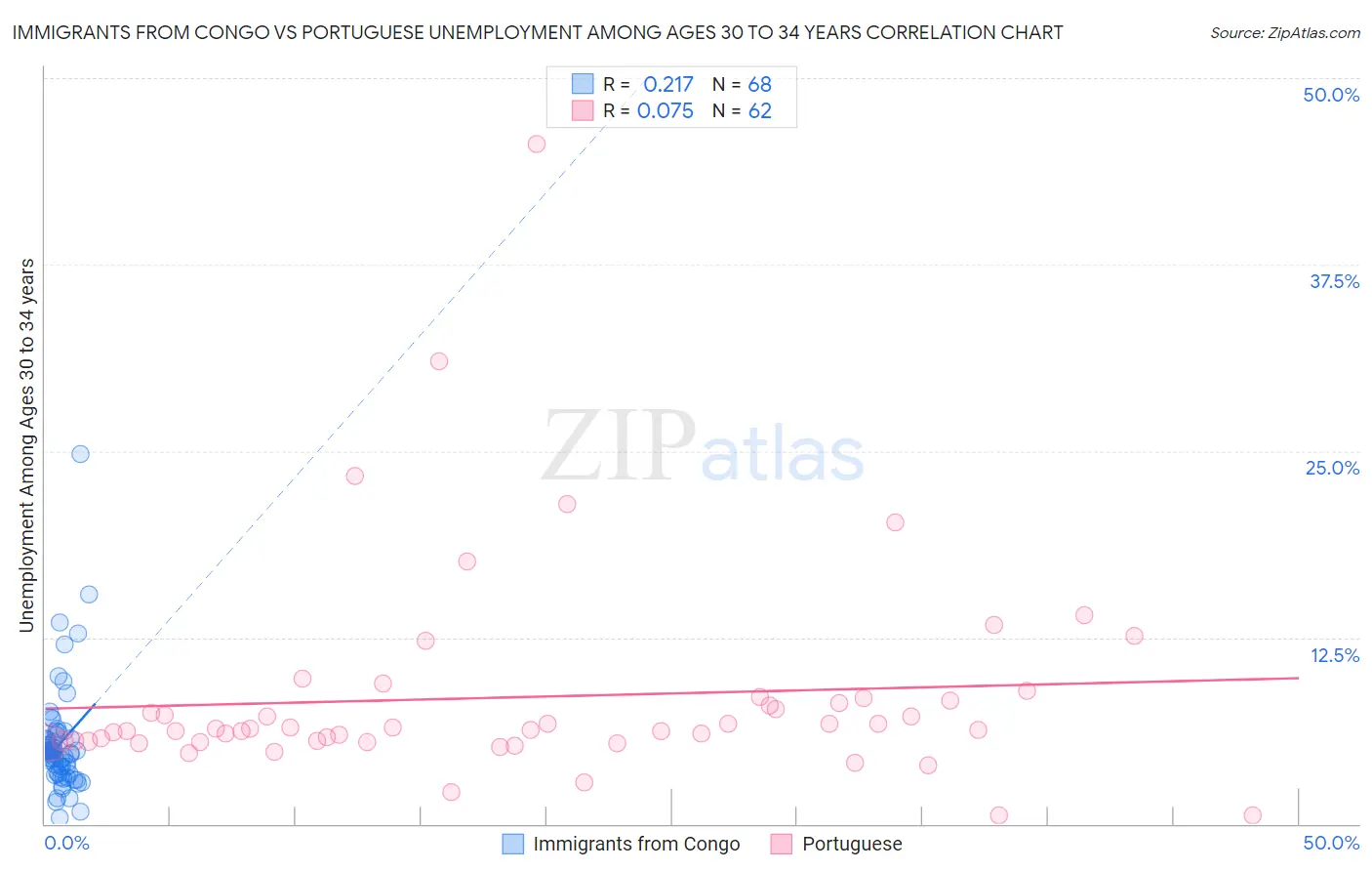 Immigrants from Congo vs Portuguese Unemployment Among Ages 30 to 34 years