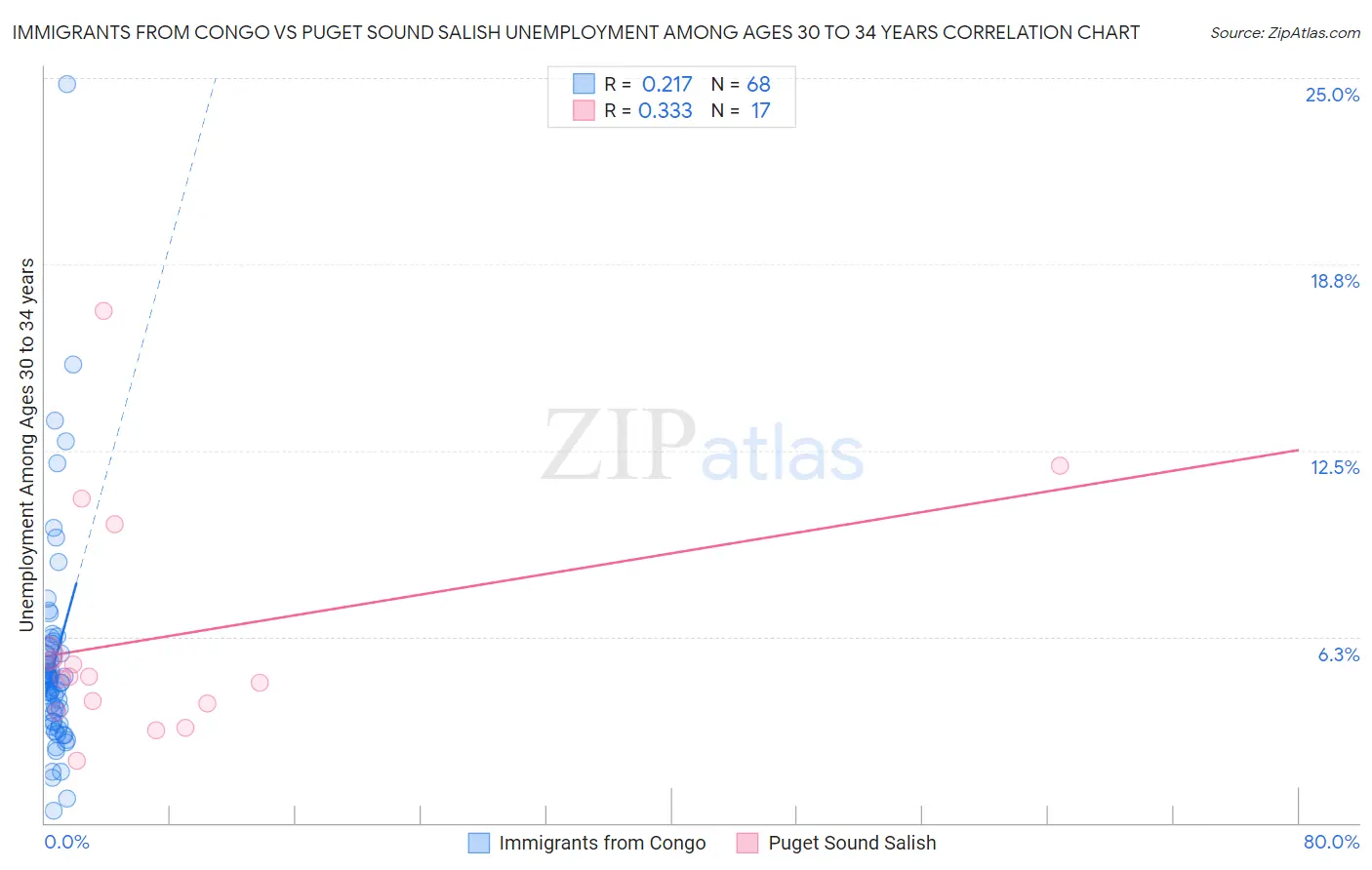 Immigrants from Congo vs Puget Sound Salish Unemployment Among Ages 30 to 34 years