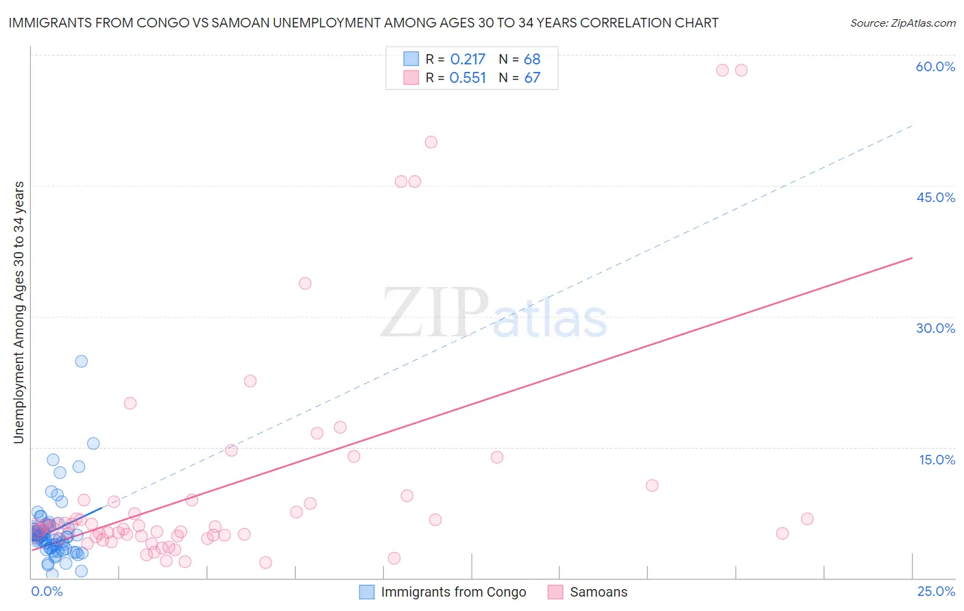 Immigrants from Congo vs Samoan Unemployment Among Ages 30 to 34 years