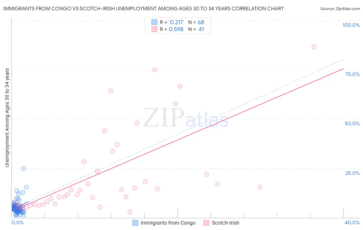 Immigrants from Congo vs Scotch-Irish Unemployment Among Ages 30 to 34 years