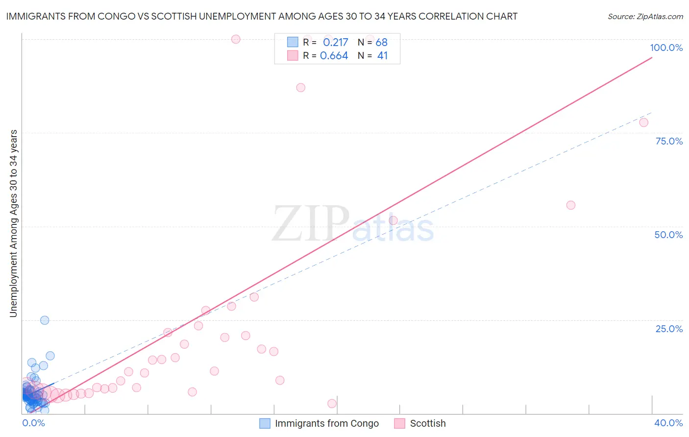 Immigrants from Congo vs Scottish Unemployment Among Ages 30 to 34 years