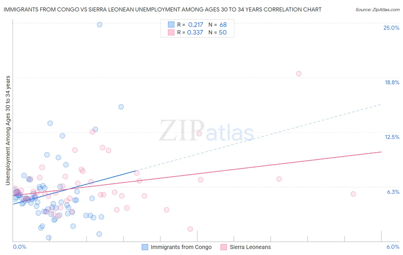 Immigrants from Congo vs Sierra Leonean Unemployment Among Ages 30 to 34 years