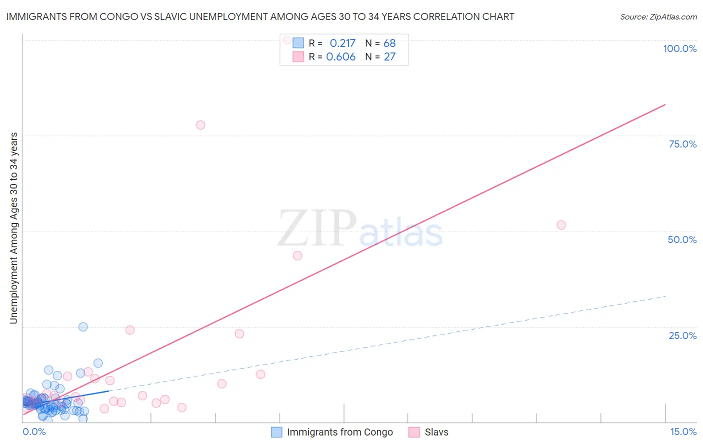 Immigrants from Congo vs Slavic Unemployment Among Ages 30 to 34 years