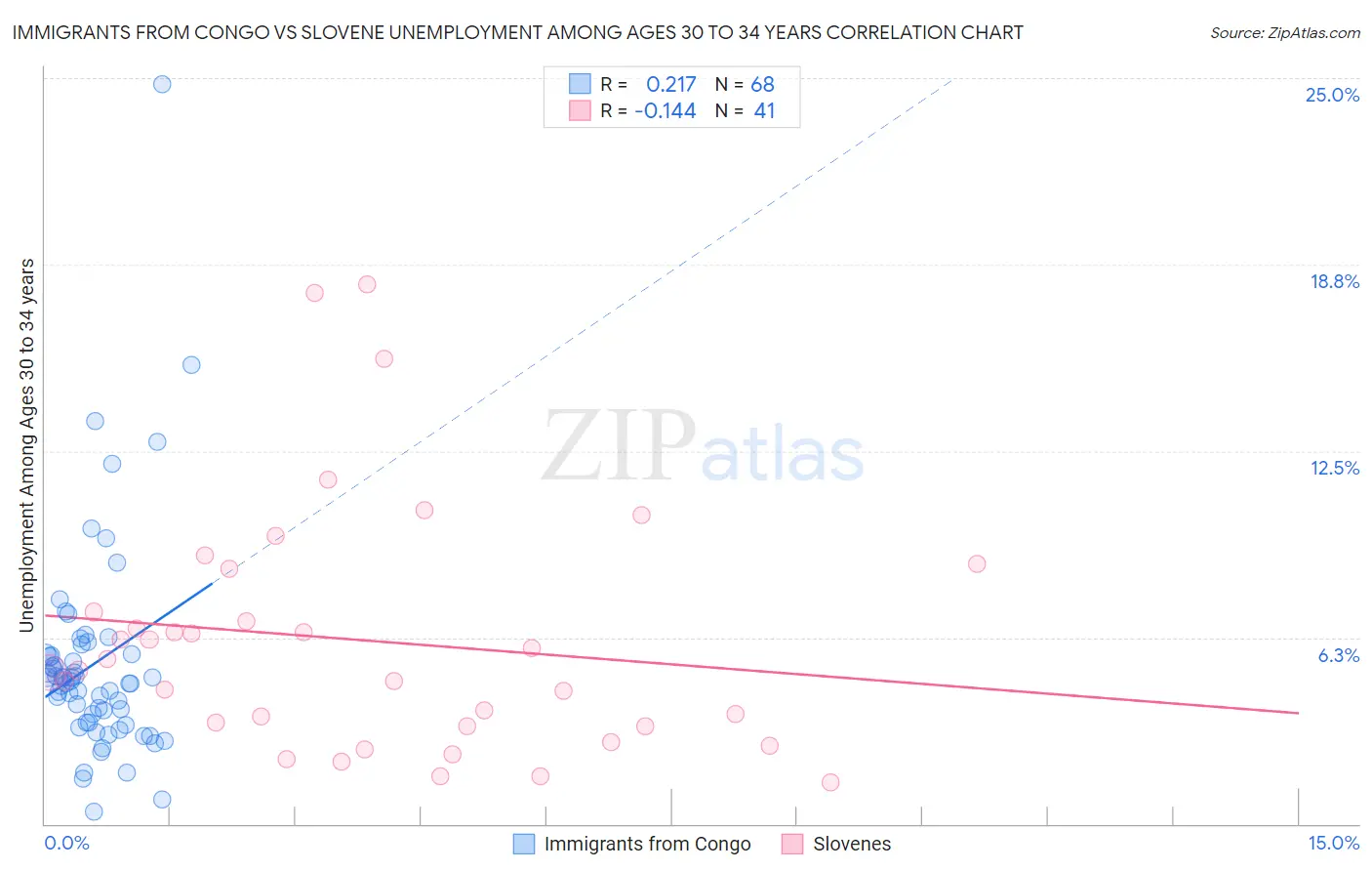 Immigrants from Congo vs Slovene Unemployment Among Ages 30 to 34 years