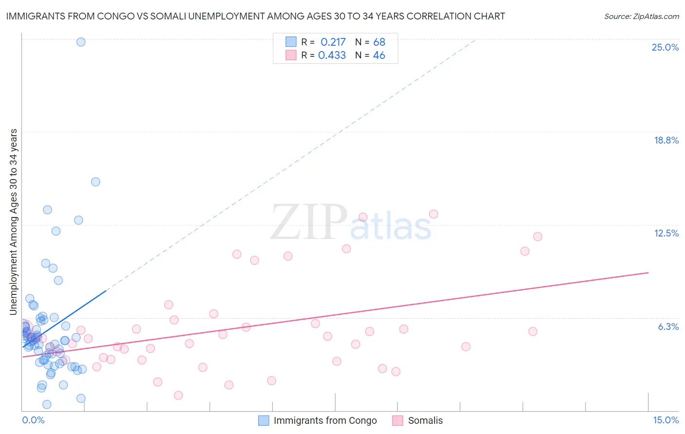 Immigrants from Congo vs Somali Unemployment Among Ages 30 to 34 years