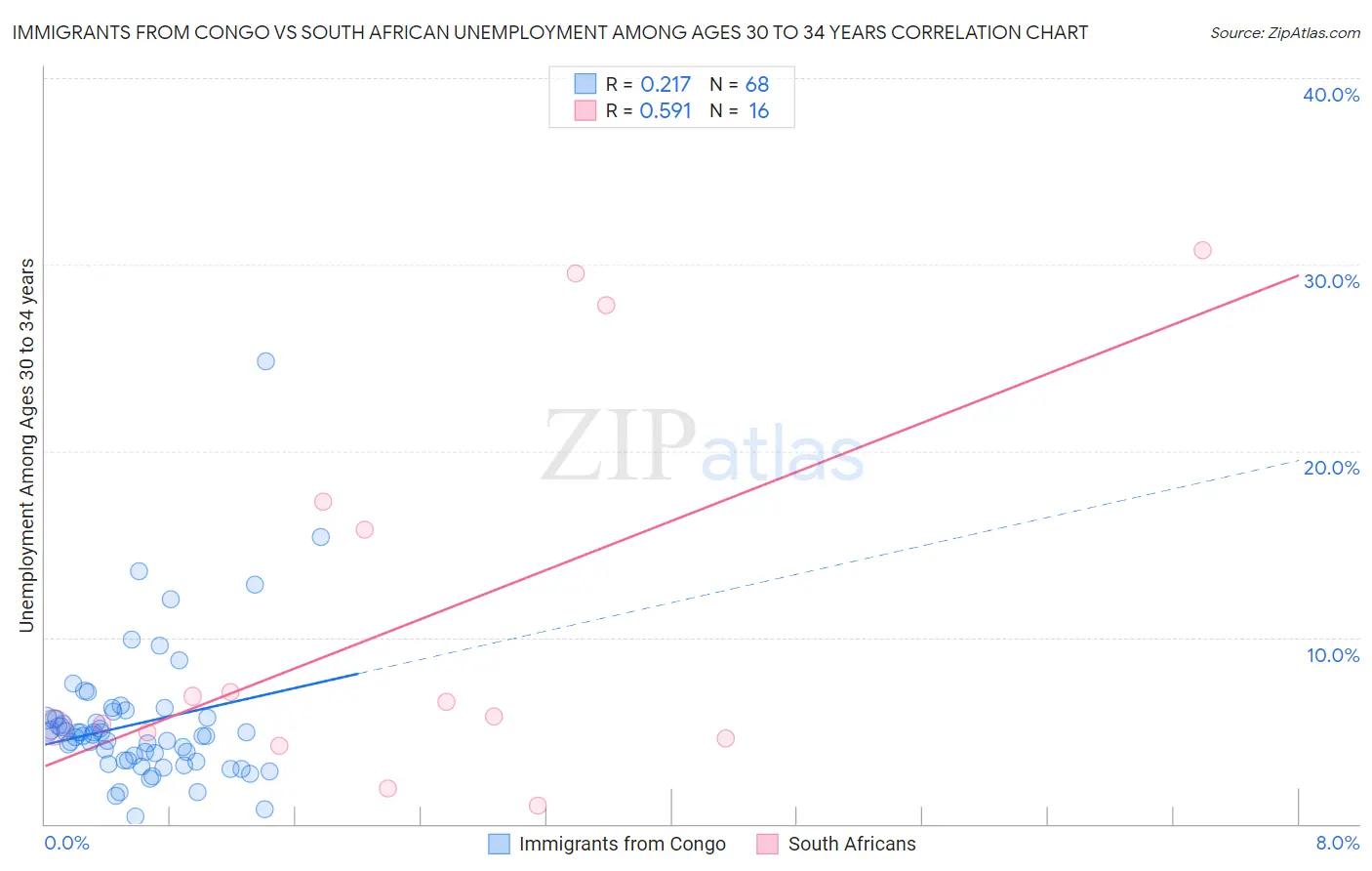 Immigrants from Congo vs South African Unemployment Among Ages 30 to 34 years