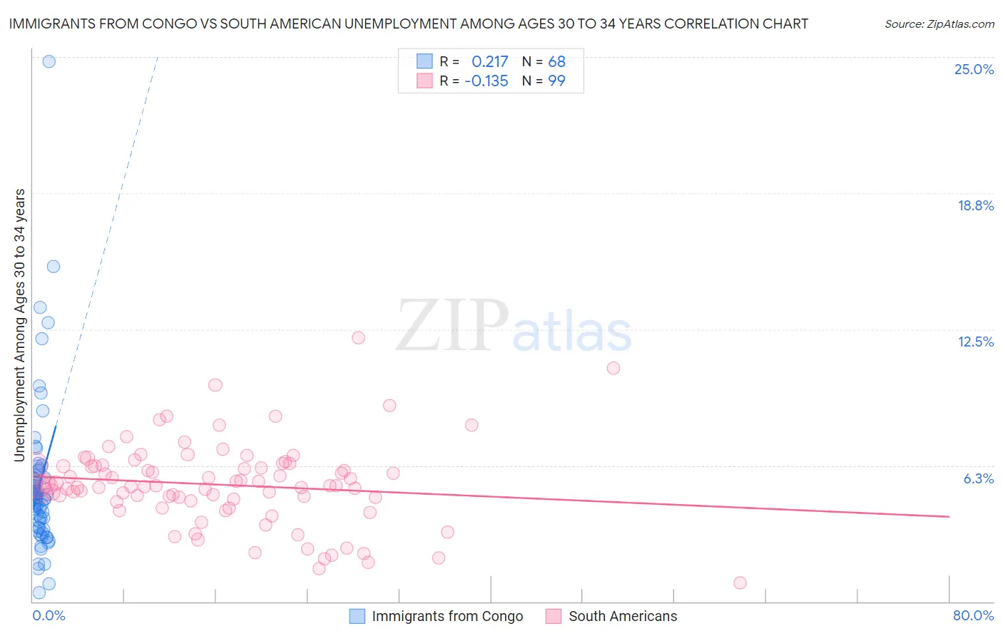 Immigrants from Congo vs South American Unemployment Among Ages 30 to 34 years