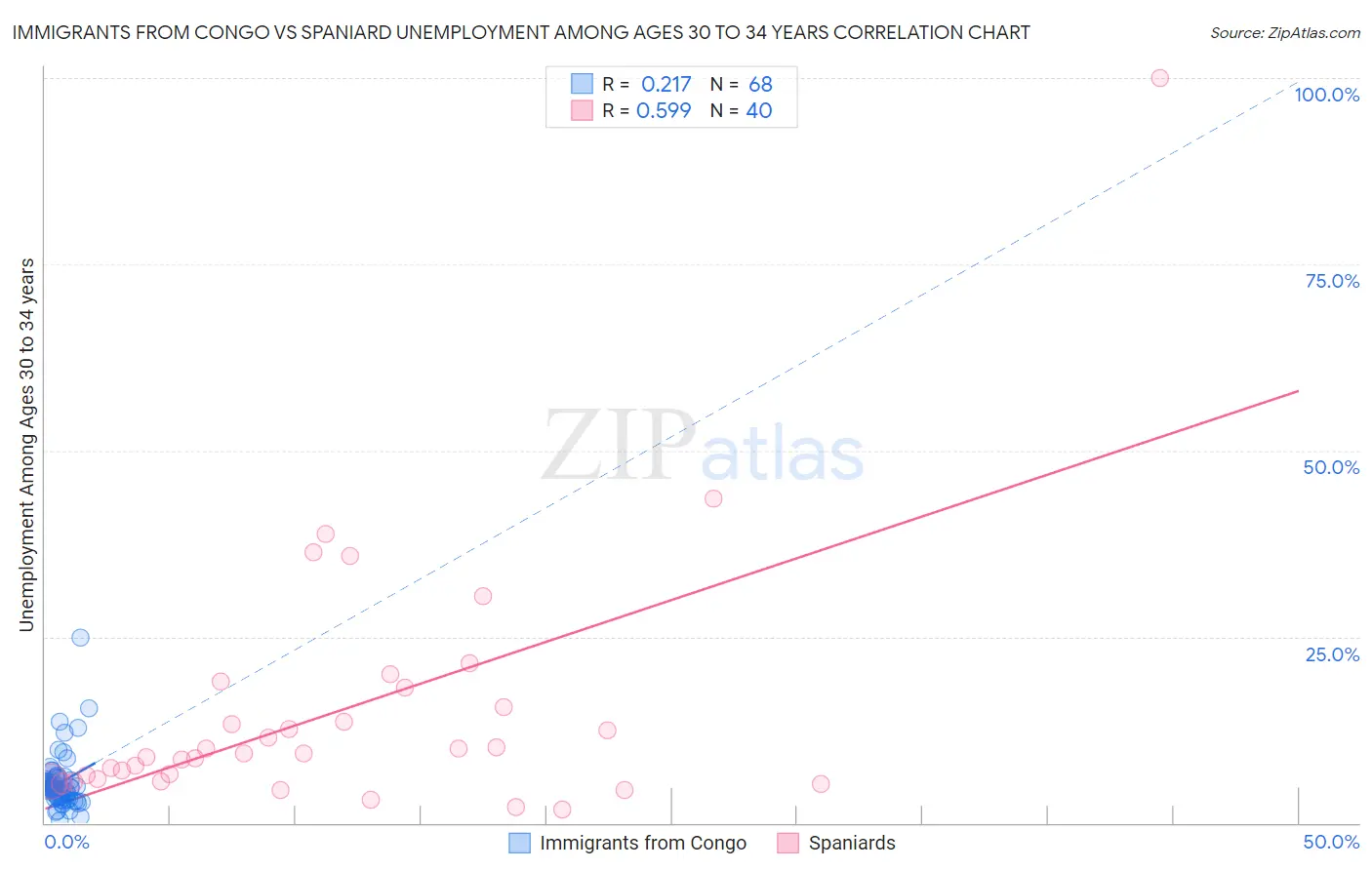 Immigrants from Congo vs Spaniard Unemployment Among Ages 30 to 34 years