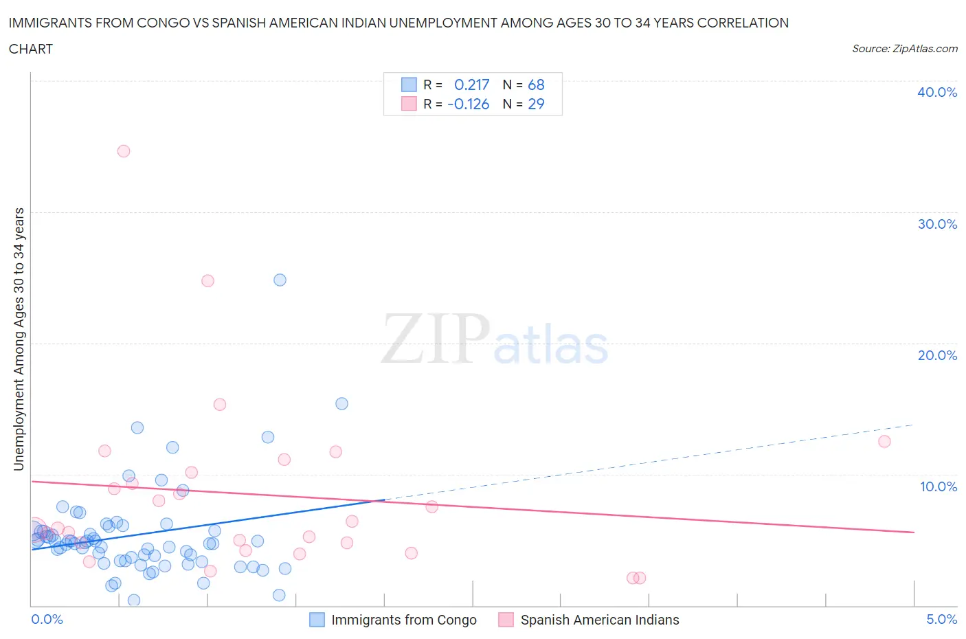 Immigrants from Congo vs Spanish American Indian Unemployment Among Ages 30 to 34 years