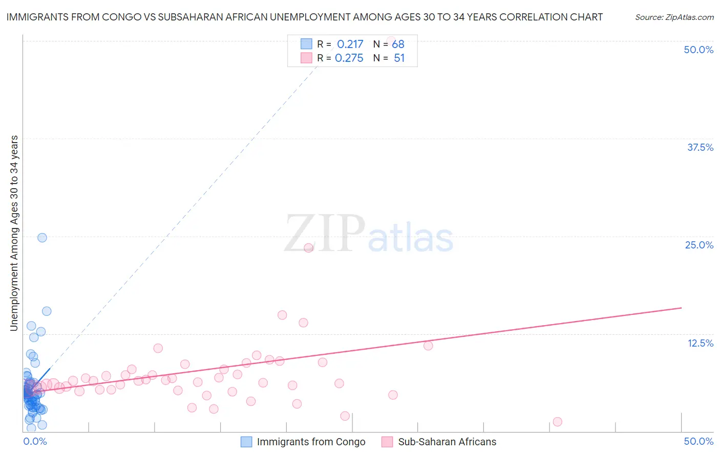 Immigrants from Congo vs Subsaharan African Unemployment Among Ages 30 to 34 years