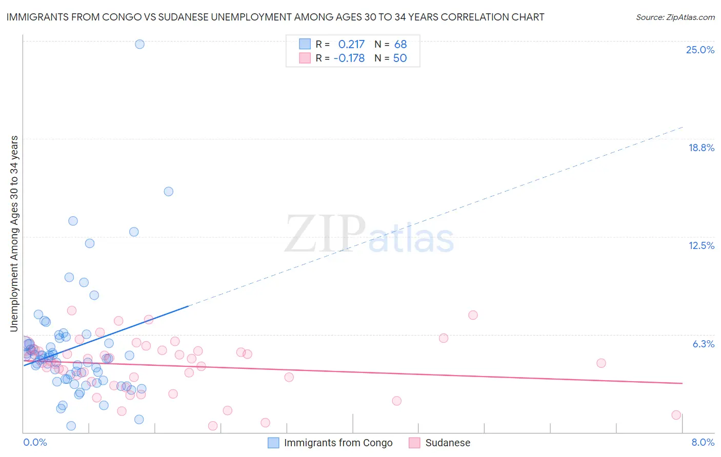 Immigrants from Congo vs Sudanese Unemployment Among Ages 30 to 34 years