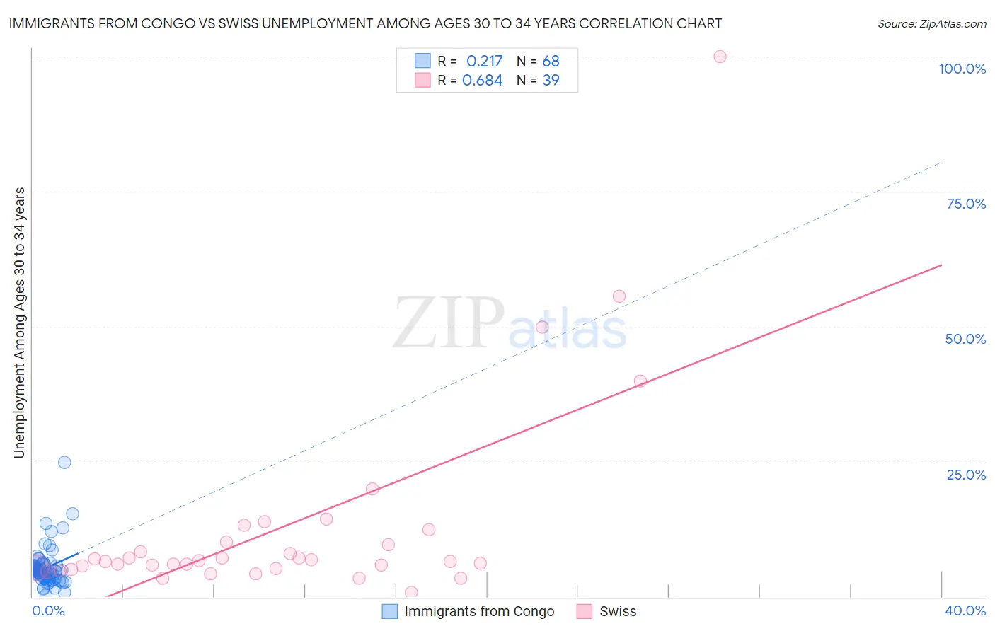 Immigrants from Congo vs Swiss Unemployment Among Ages 30 to 34 years